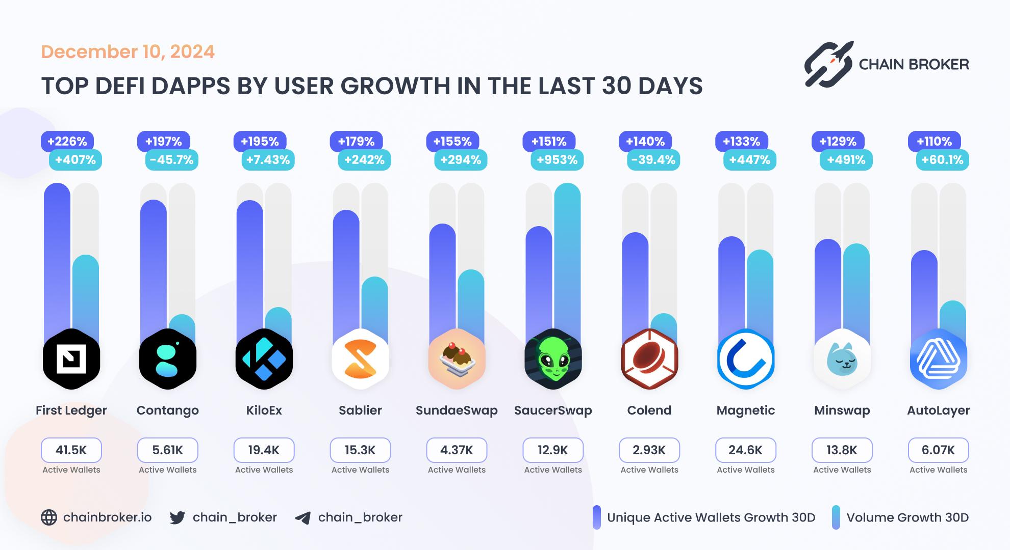 Top DeFi dApps by users Top DeFi dApps by users