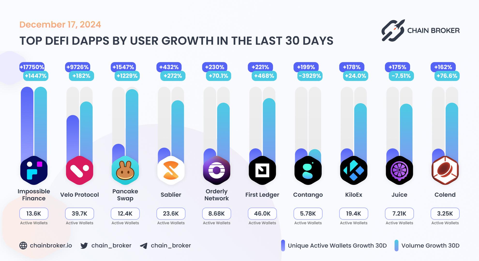 Top DeFi dApps by users Top DeFi dApps by users