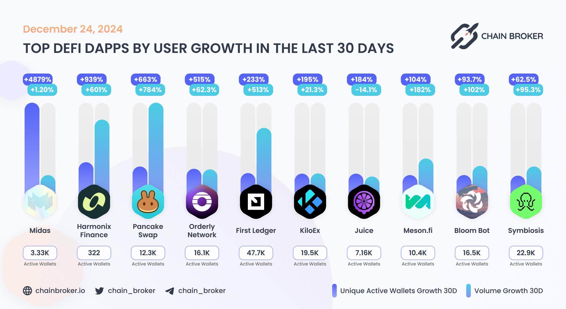 Top DeFi dApps by users Top DeFi dApps by users