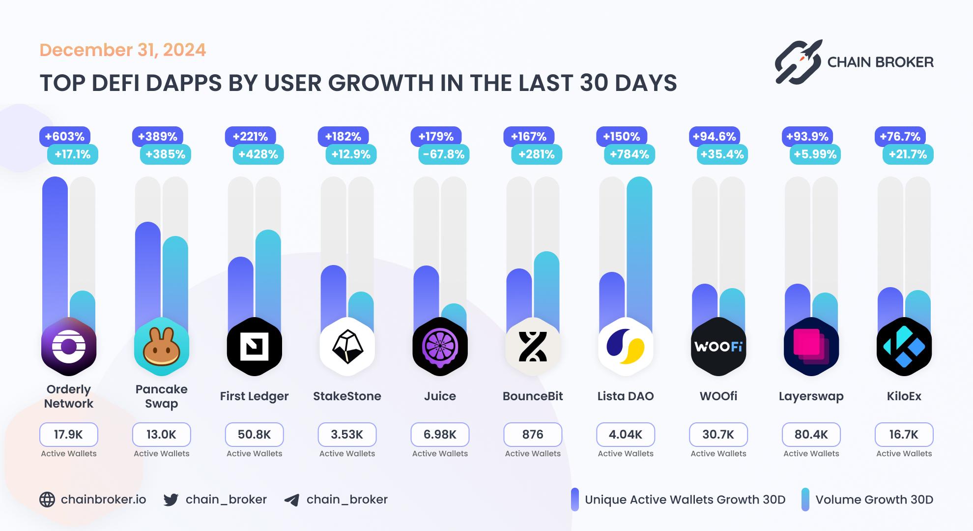 Top DeFi dApps by users Top DeFi dApps by users