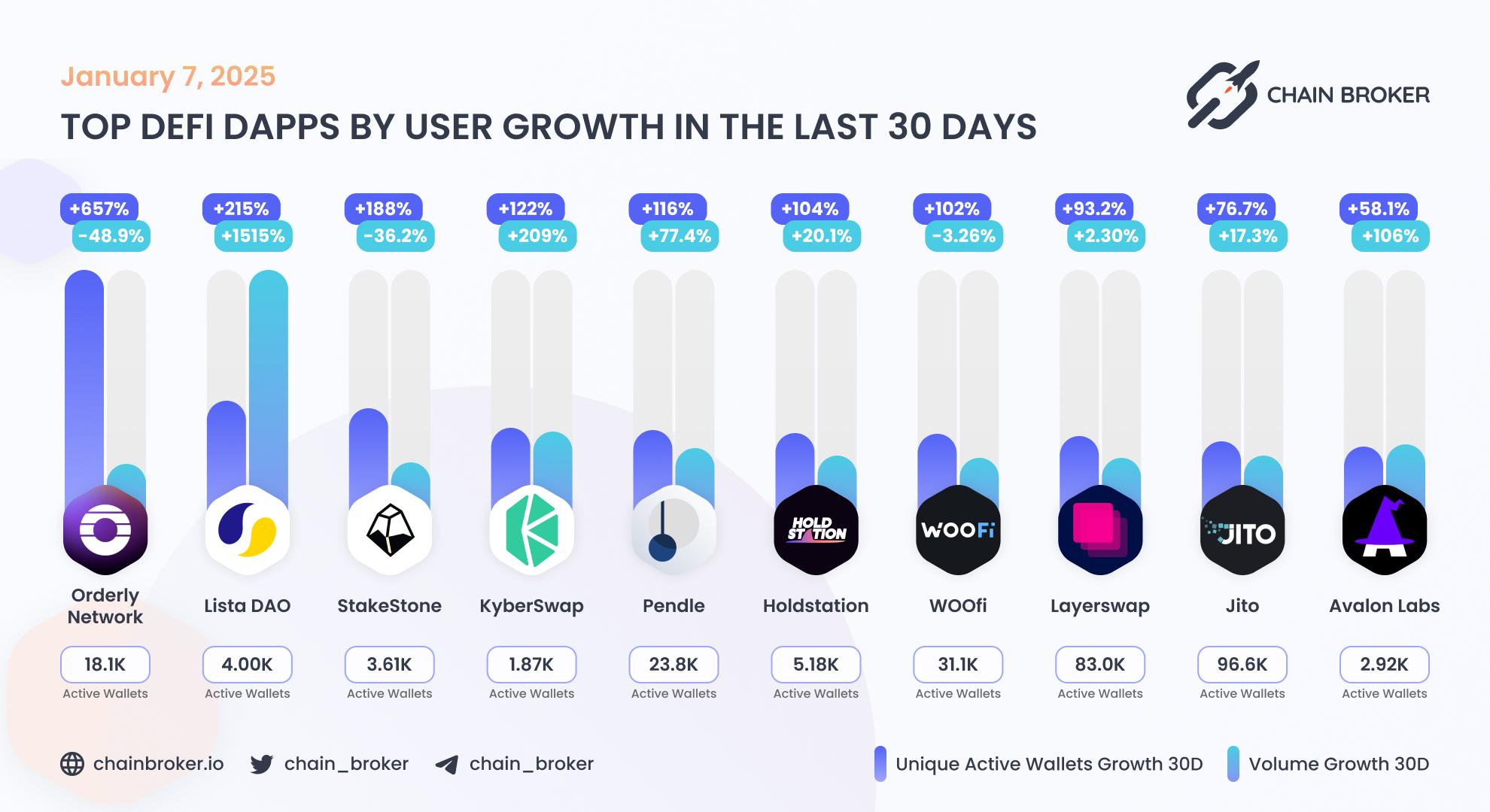 Top DeFi dApps by users Top DeFi dApps by users