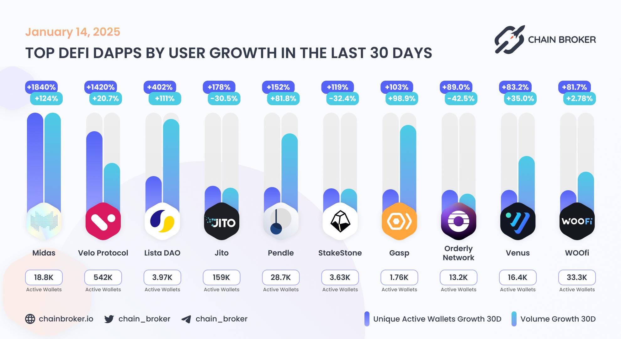 Top DeFi dApps by users Top DeFi dApps by users