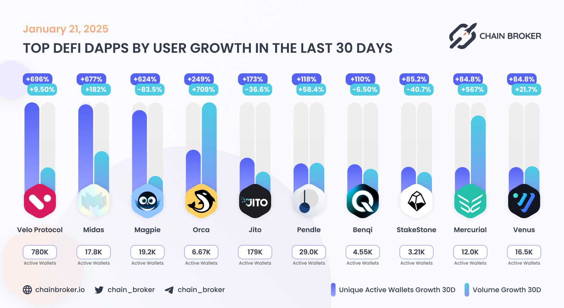 Top DeFi dApps by users Top DeFi dApps by users