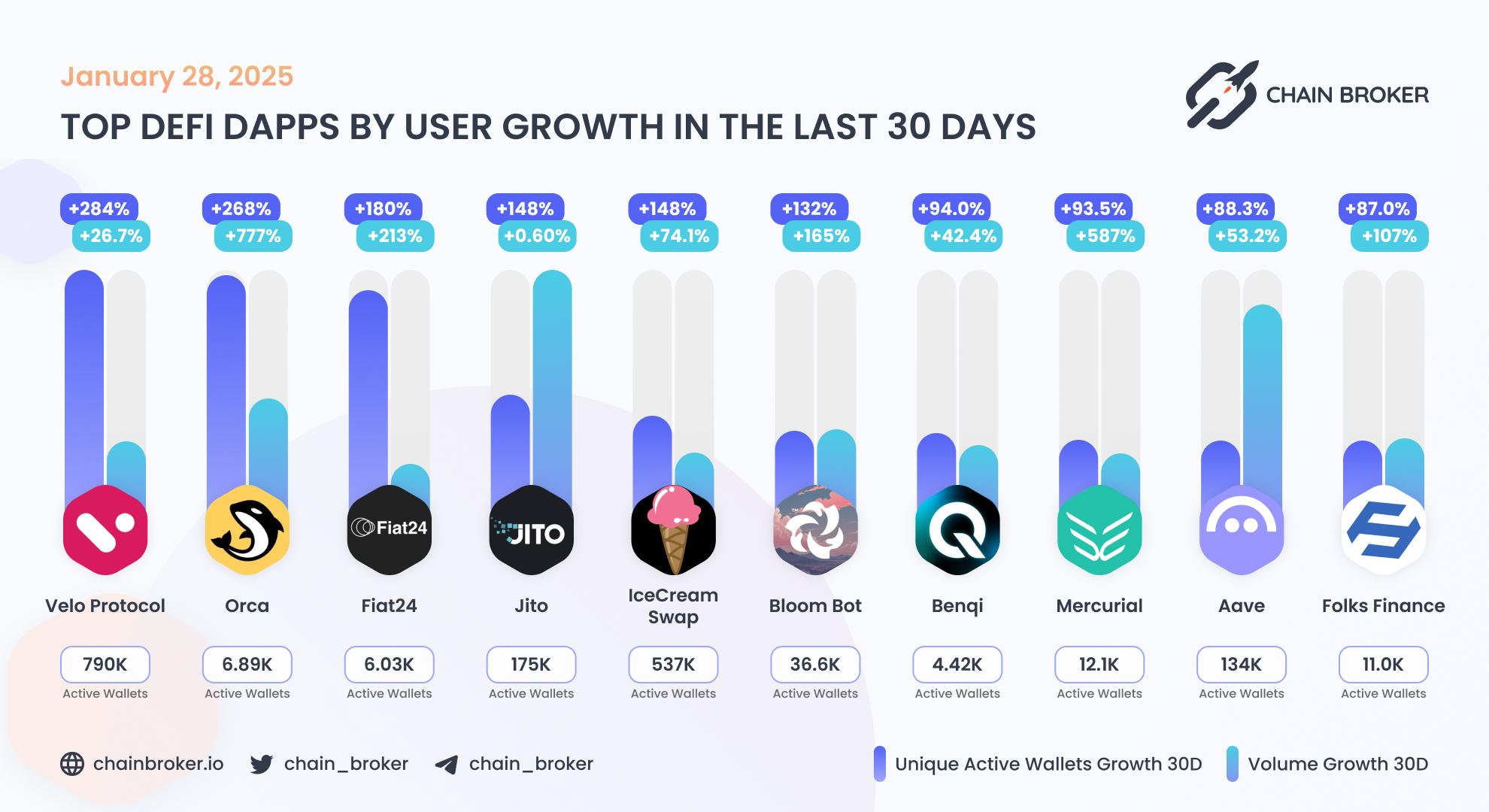 Top DeFi dApps by users growth Top DeFi dApps by users growth