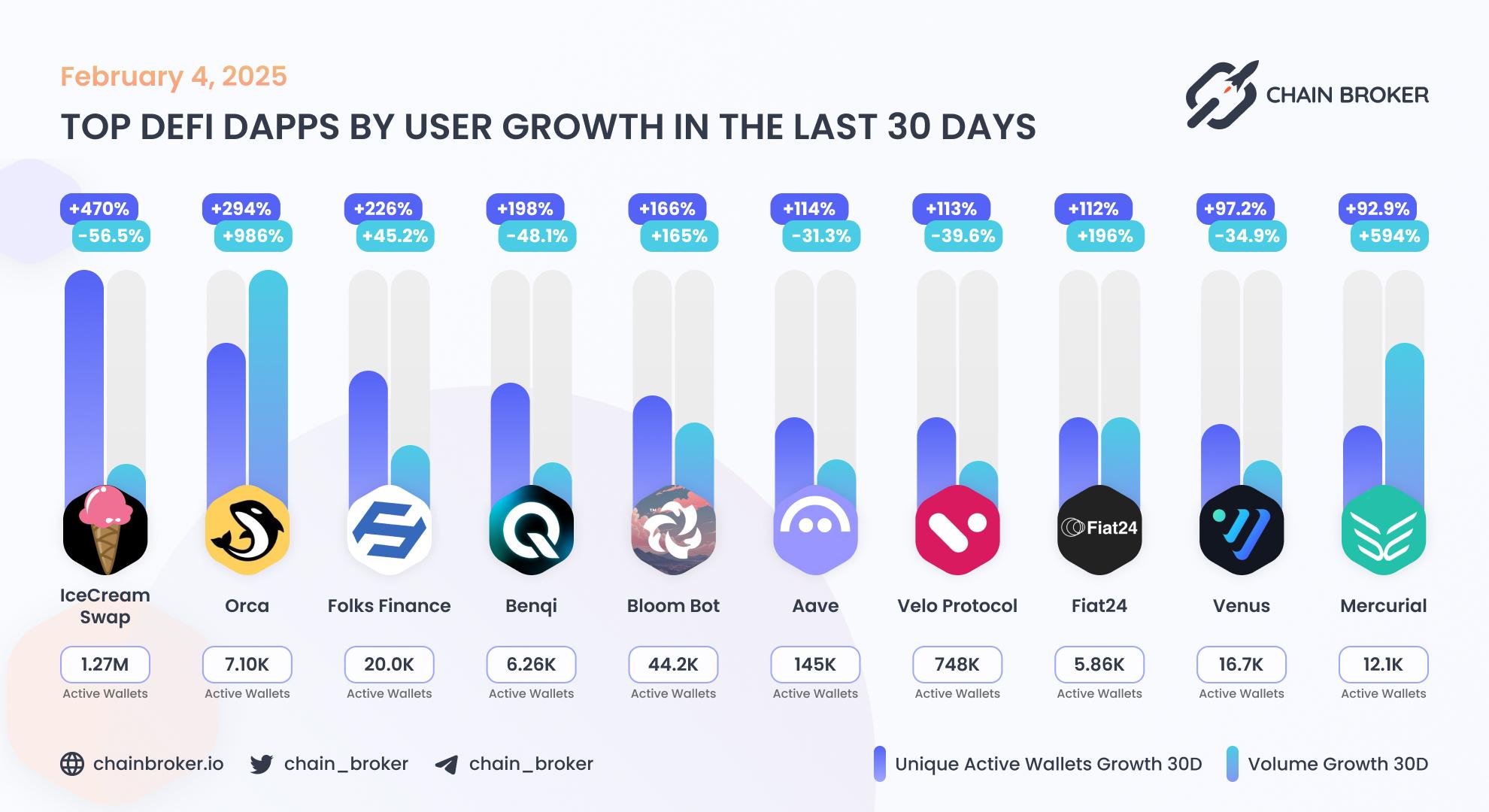 Top DeFi dApps by users growth Top DeFi dApps by users growth
