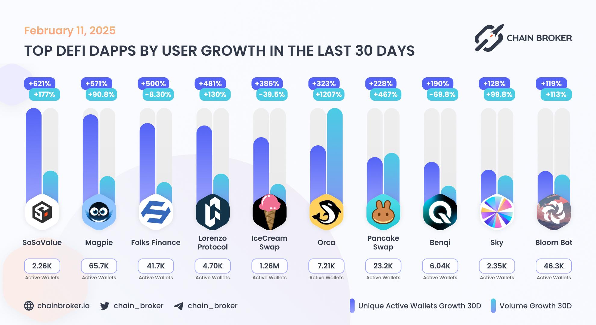 Top DeFi dApps by users growth Top DeFi dApps by users growth