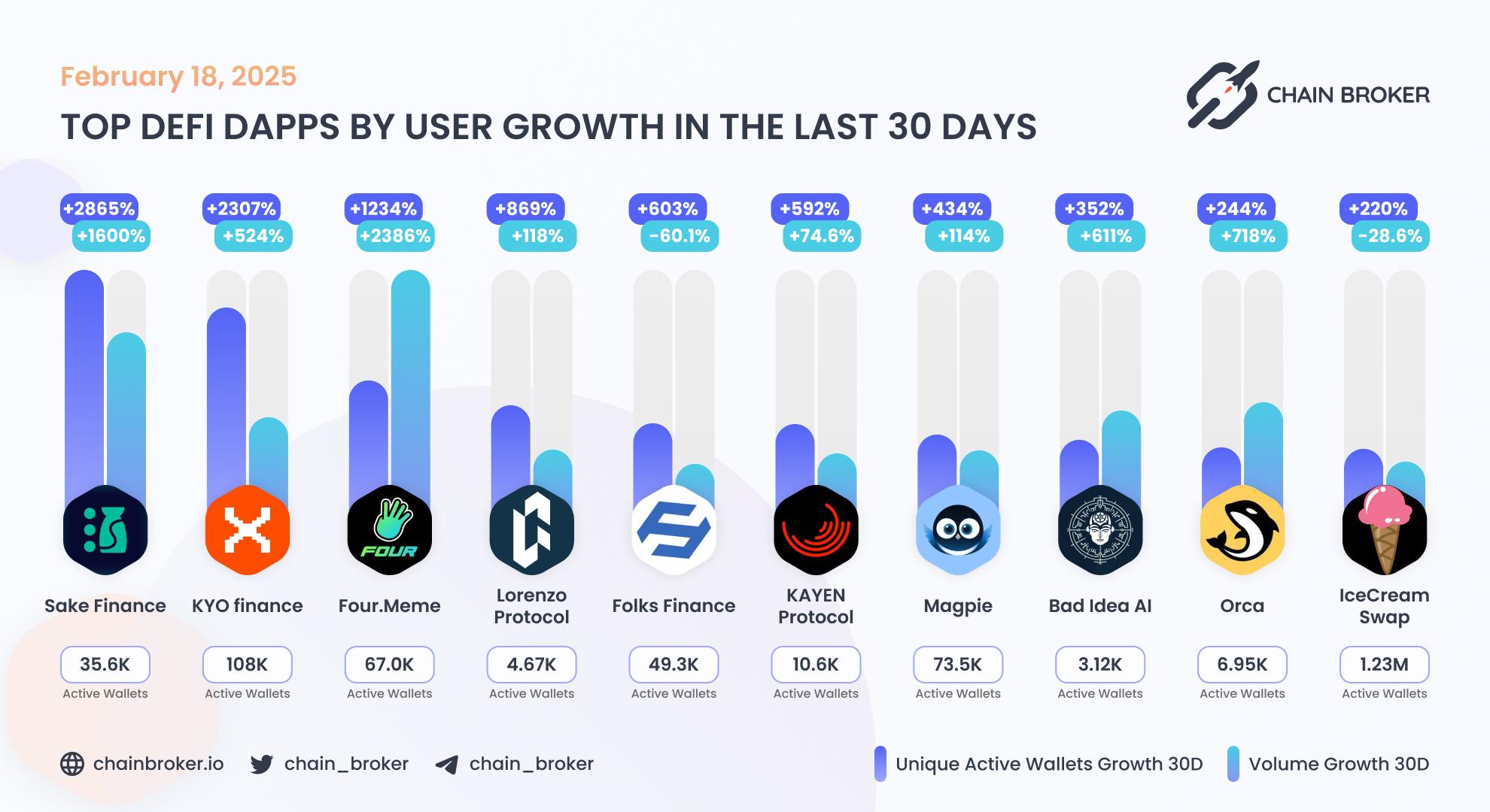 Top DeFi dApps by users growth Top DeFi dApps by users growth