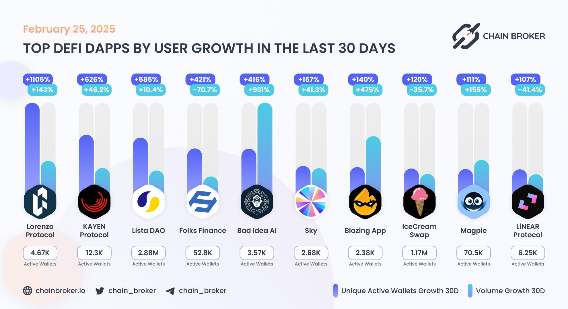 Top DeFi dApps by users growth Top DeFi dApps by users growth