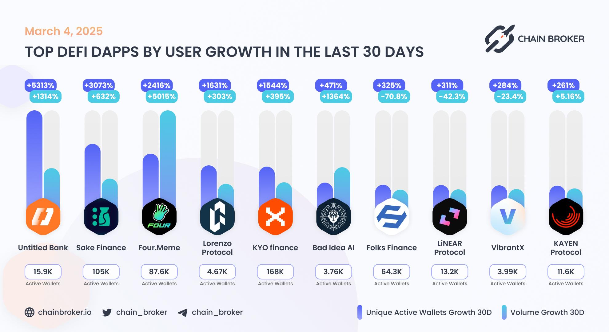Top DeFi dApps by users growth Top DeFi dApps by users growth