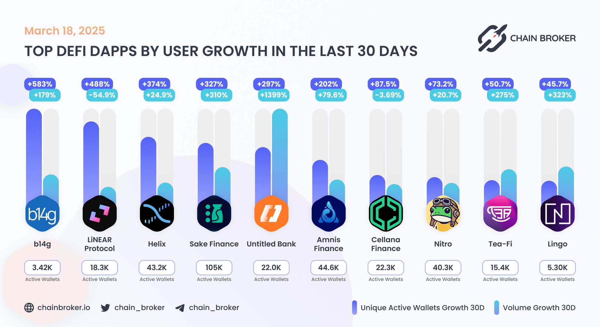 Top DeFi dApps by users growth Top DeFi dApps by users growth