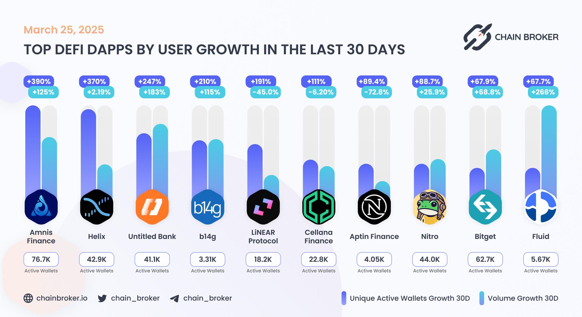Top DeFi dApps by users growth Top DeFi dApps by users growth