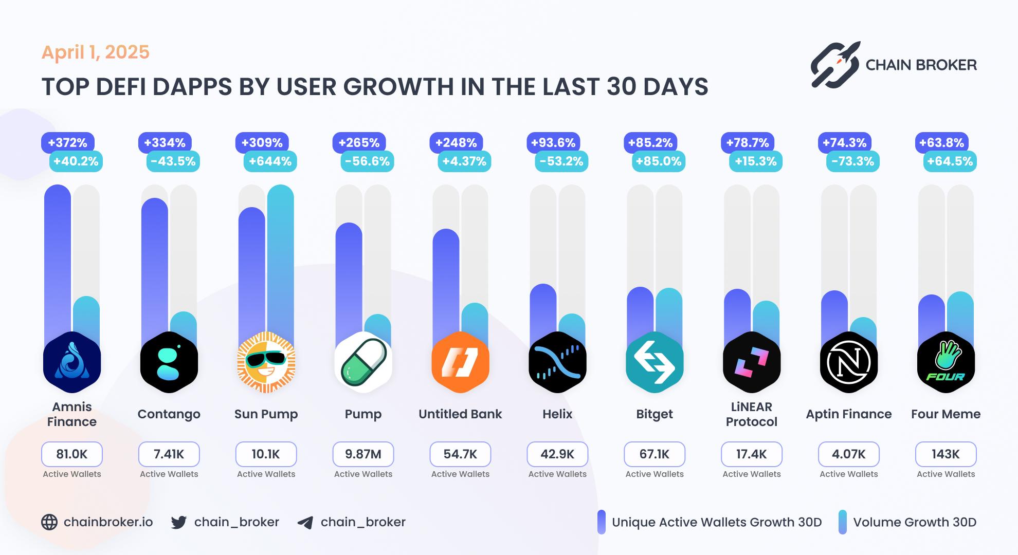 Top DeFi dApps by users growth Top DeFi dApps by users growth