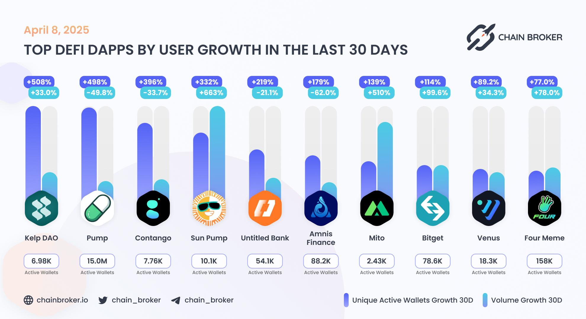 Top DeFi dApps by users growth Top DeFi dApps by users growth