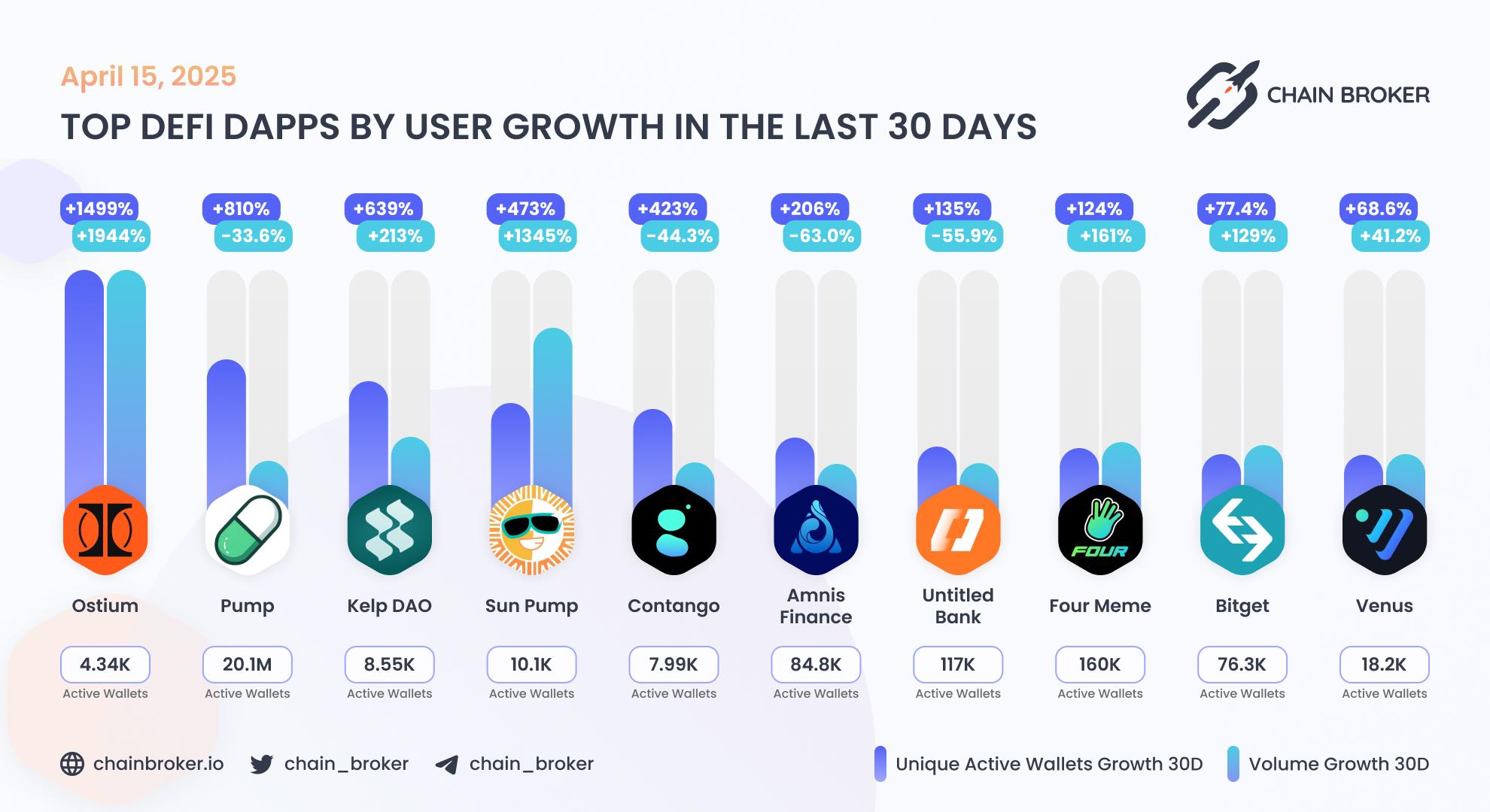 Top DeFi dApps by users growth Top DeFi dApps by users growth