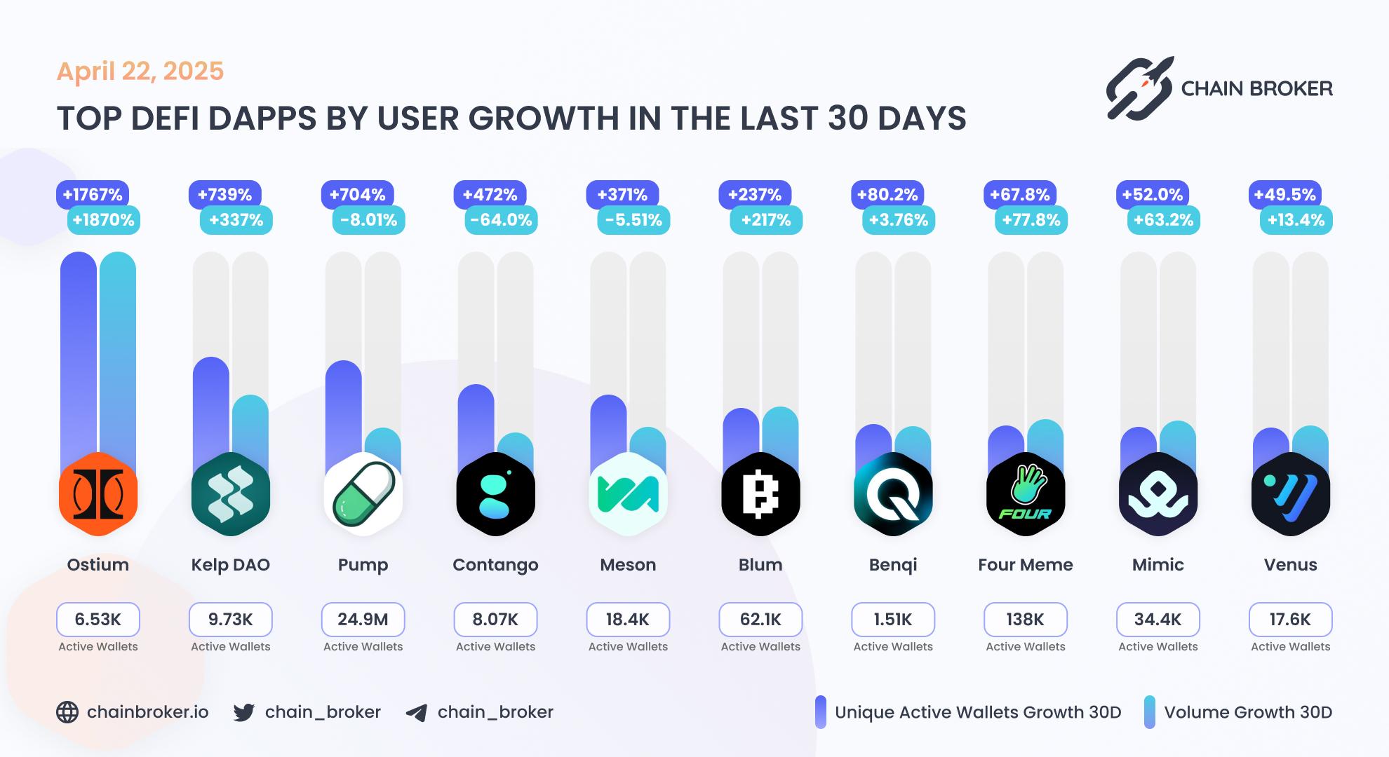 Top DeFi dApps by users growth Top DeFi dApps by users growth