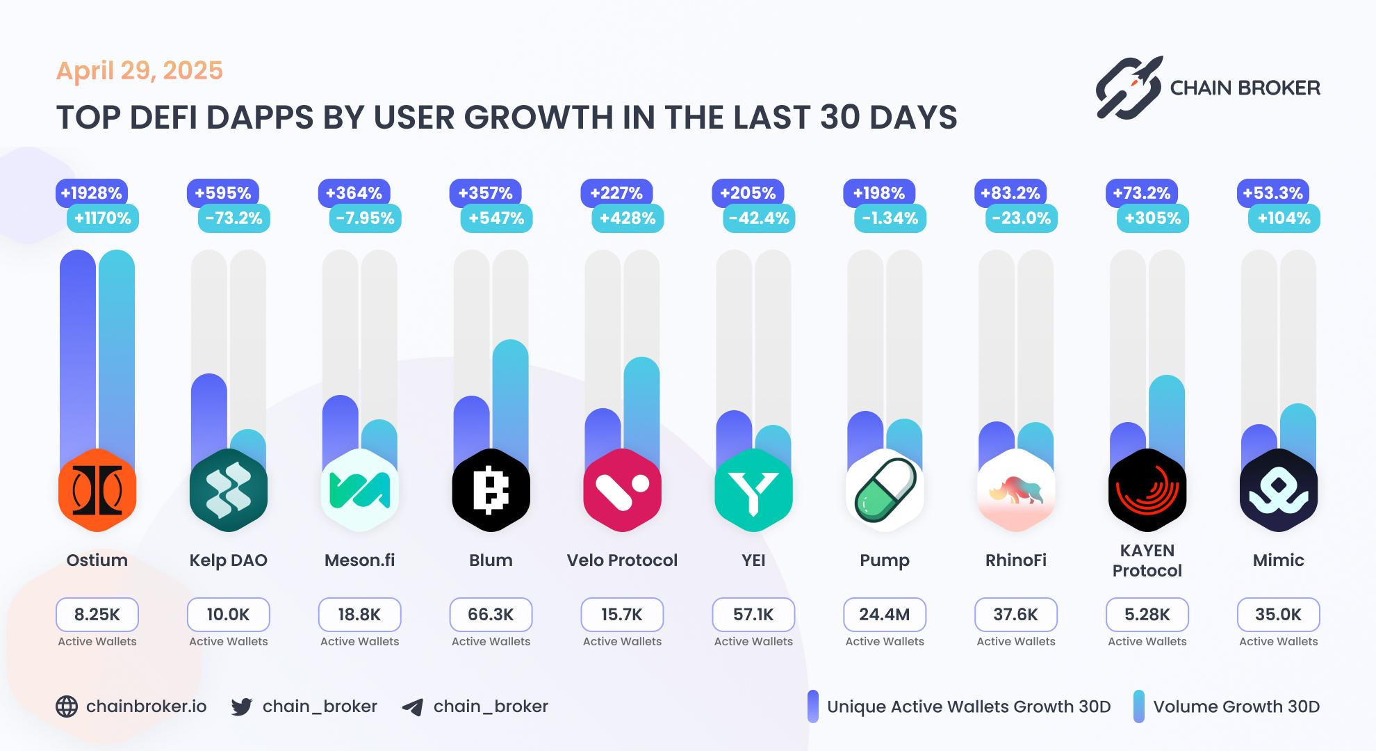 Top DeFi dApps by users growth Top DeFi dApps by users growth