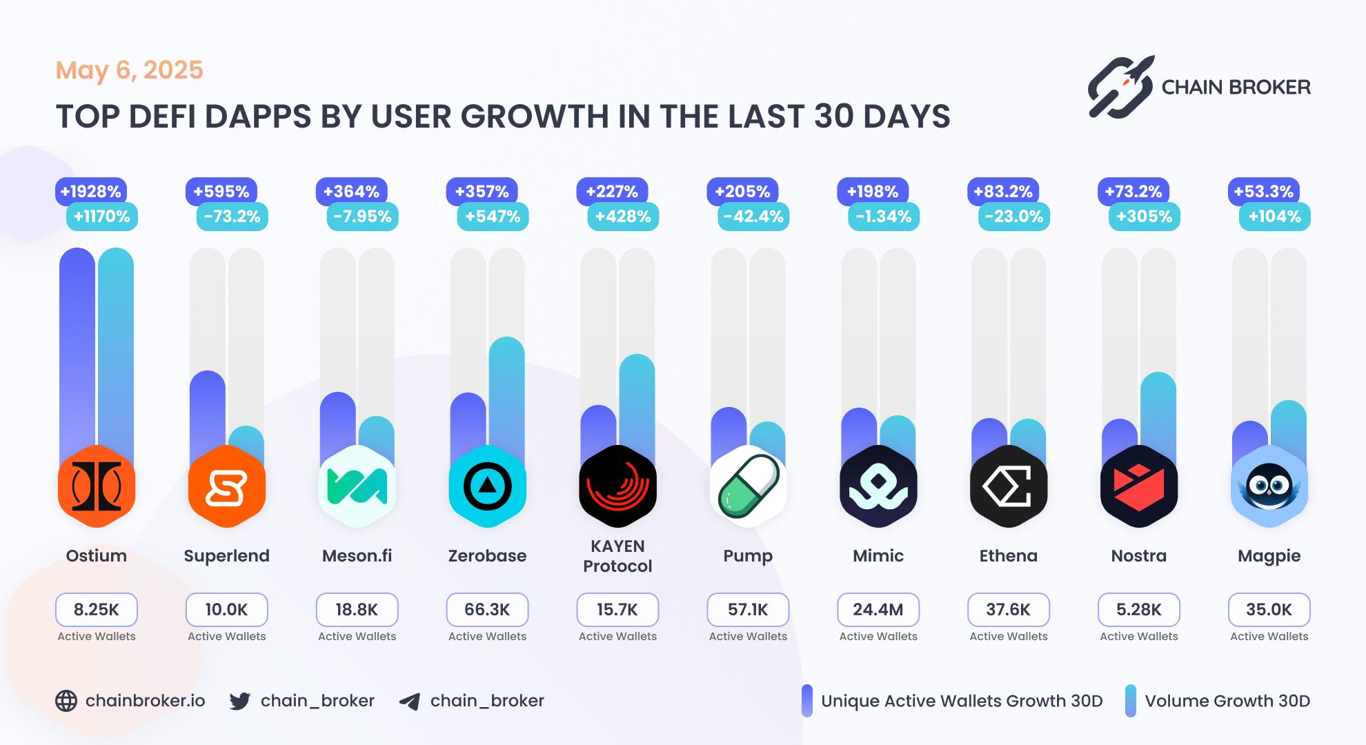Top DeFi dApps by users growth Top DeFi dApps by users growth