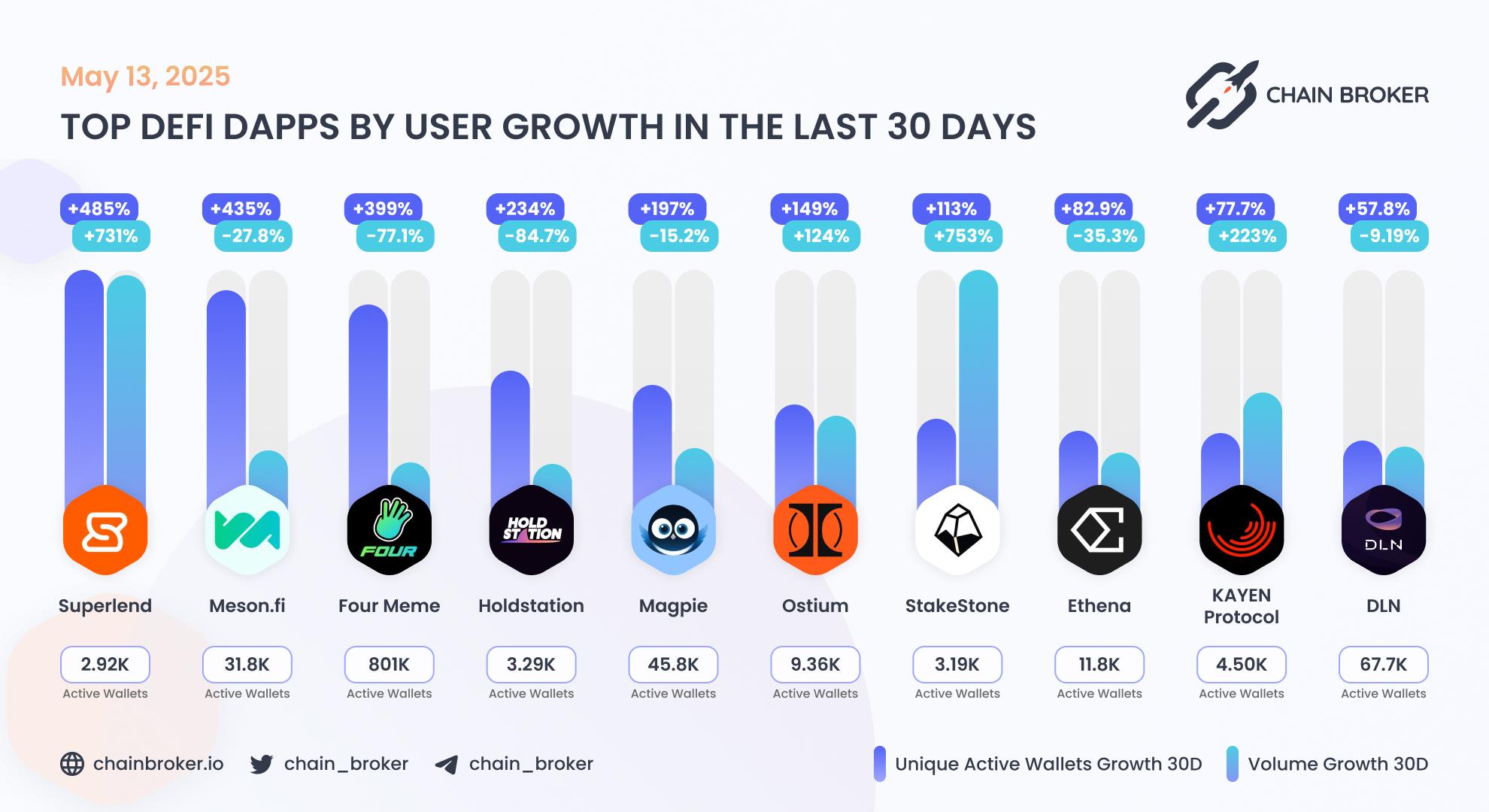 Top DeFi dApps by users growth Top DeFi dApps by users growth