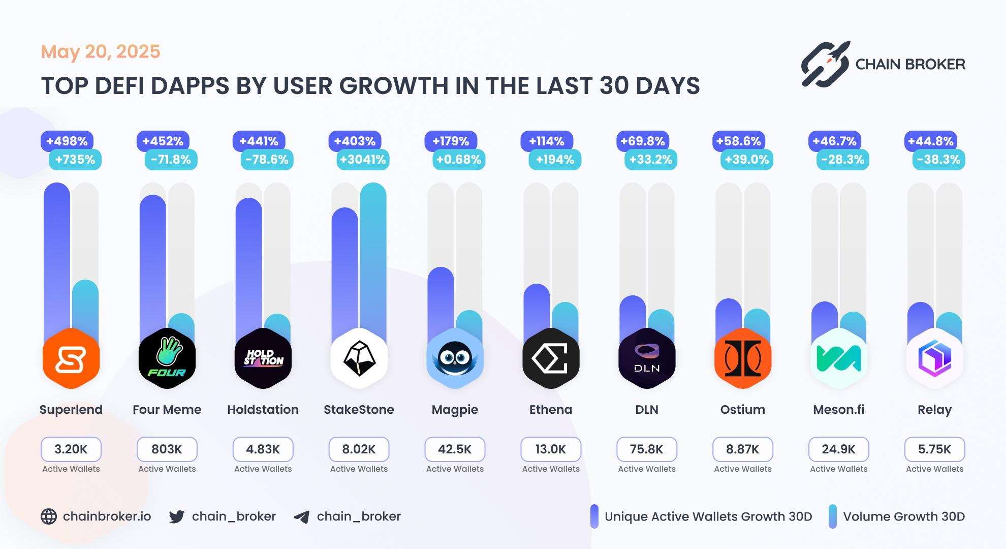 Top DeFi dApps by users growth Top DeFi dApps by users growth