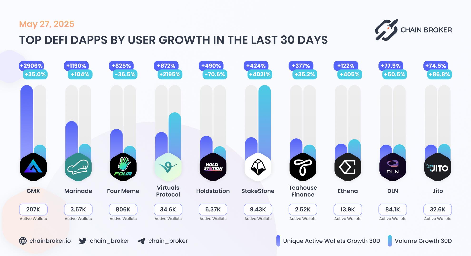 Top DeFi dApps by users growth Top DeFi dApps by users growth