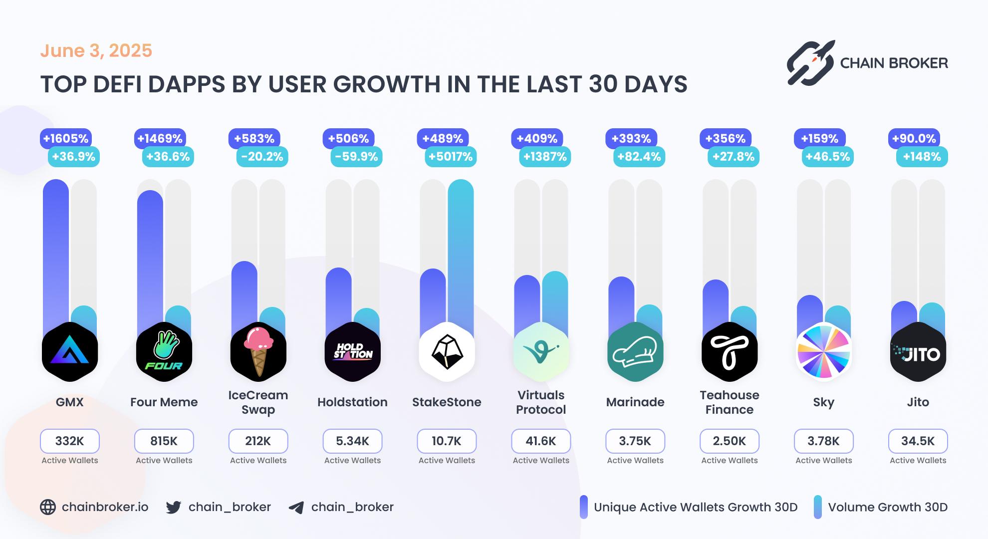 Top DeFi dApps by users growth Top DeFi dApps by users growth