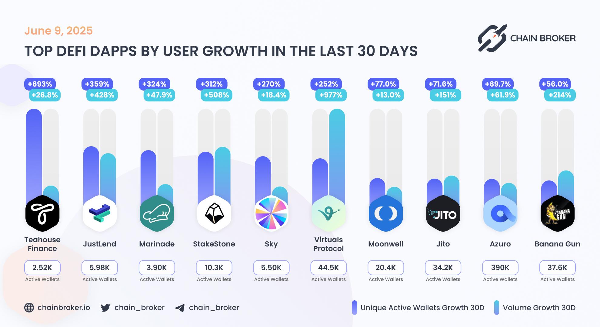 Top DeFi dApps by users growth Top DeFi dApps by users growth