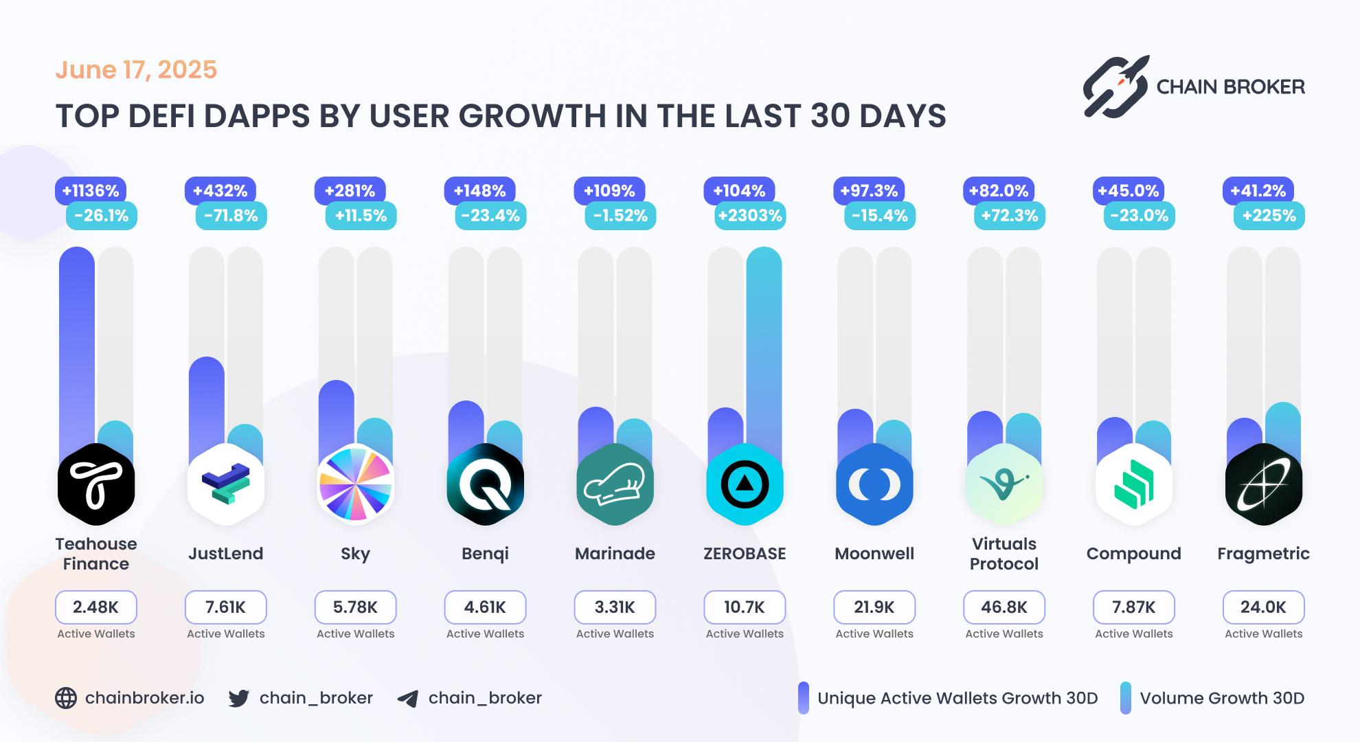 Top DeFi dApps by users growth Top DeFi dApps by users growth