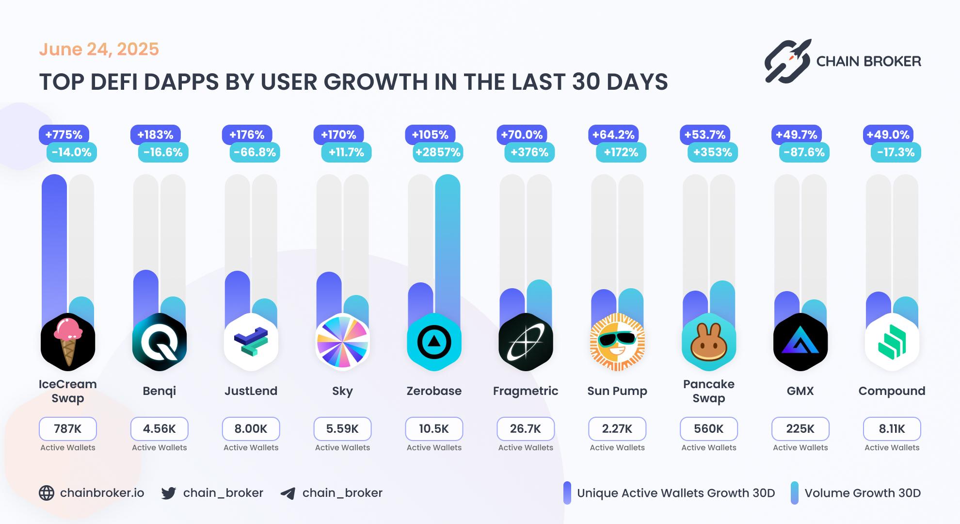 Top DeFi dApps by users growth Top DeFi dApps by users growth