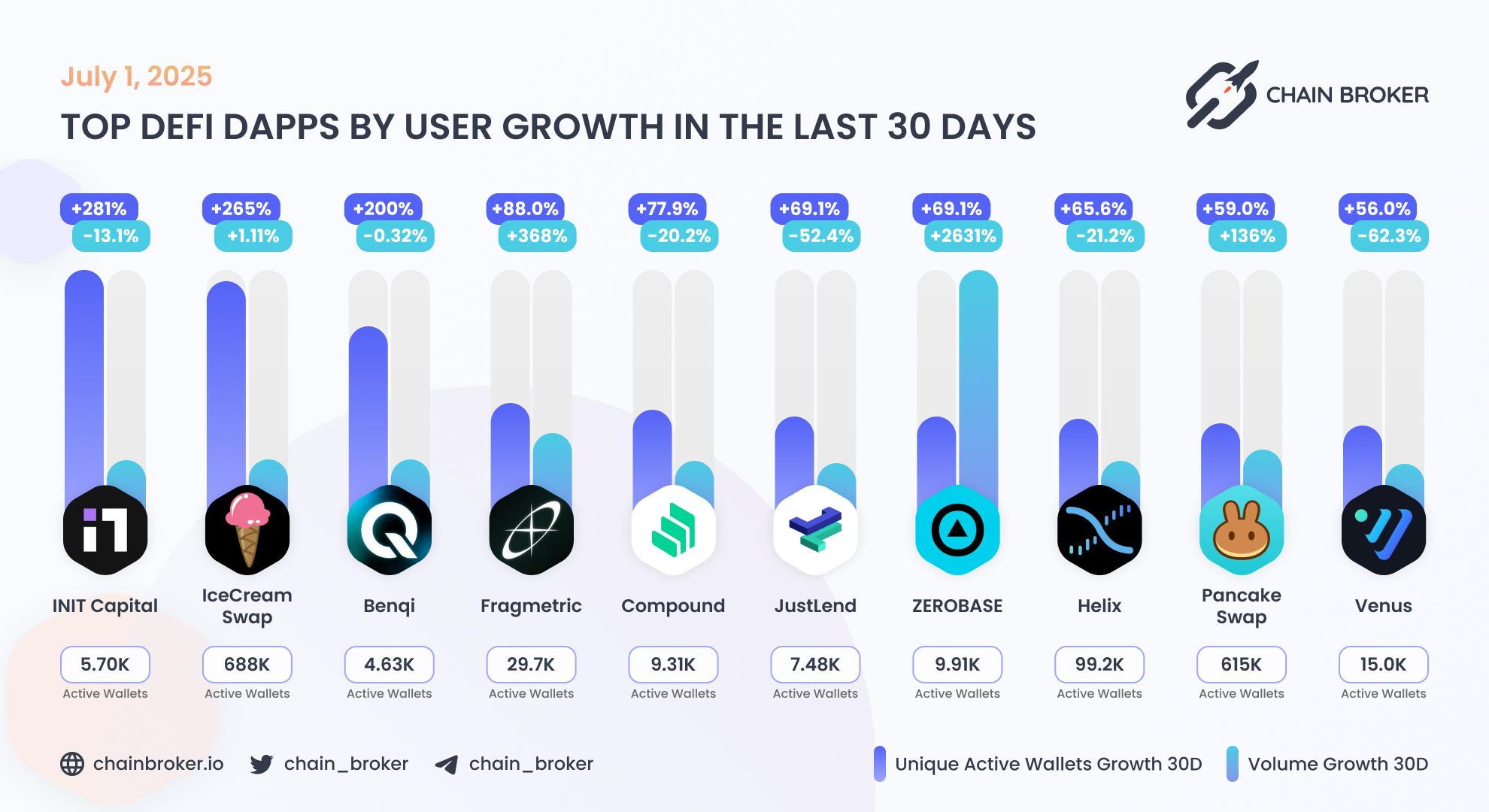 Top DeFi dApps by users growth Top DeFi dApps by users growth