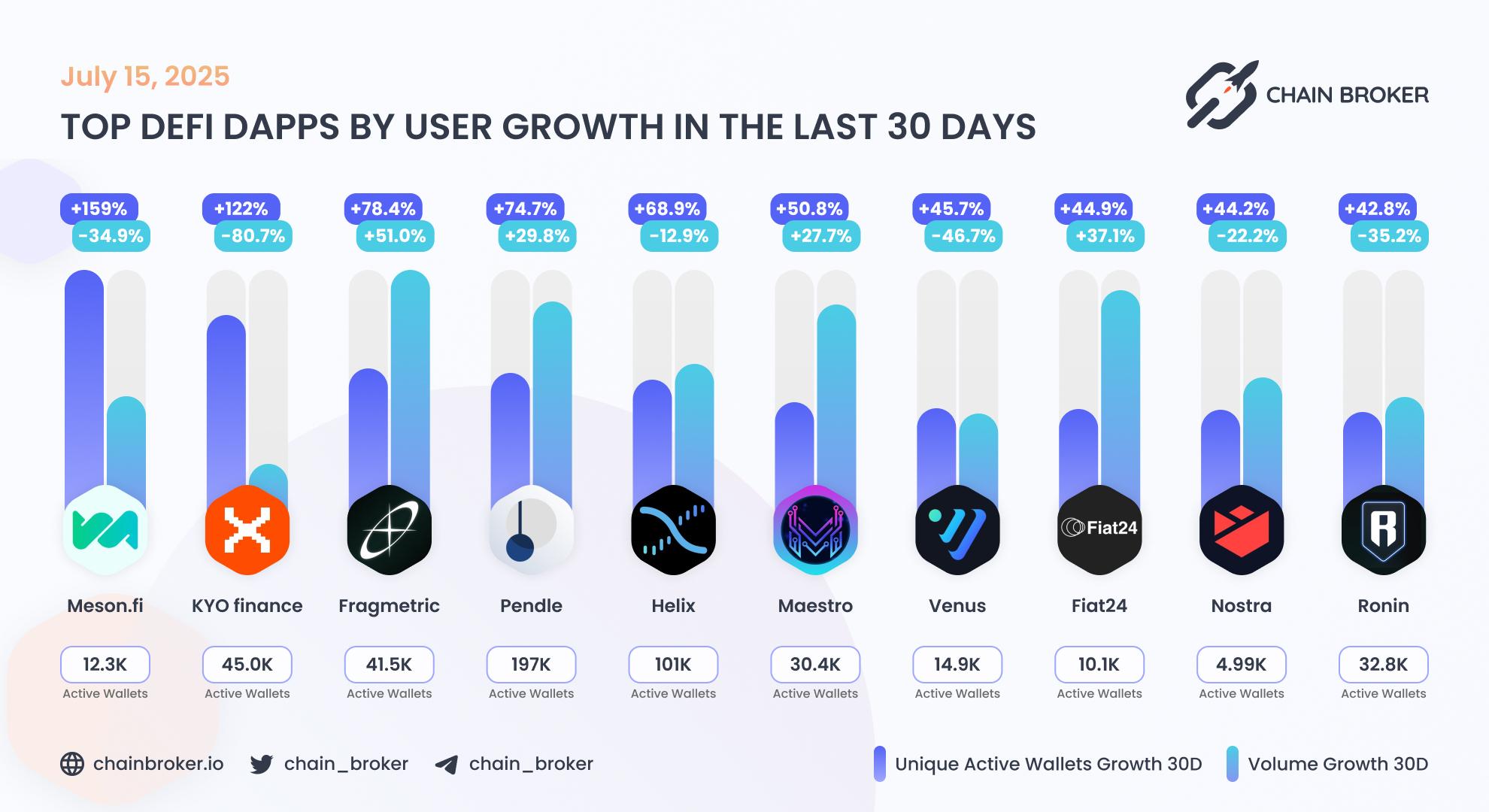 Top DeFi dApps by users growth Top DeFi dApps by users growth