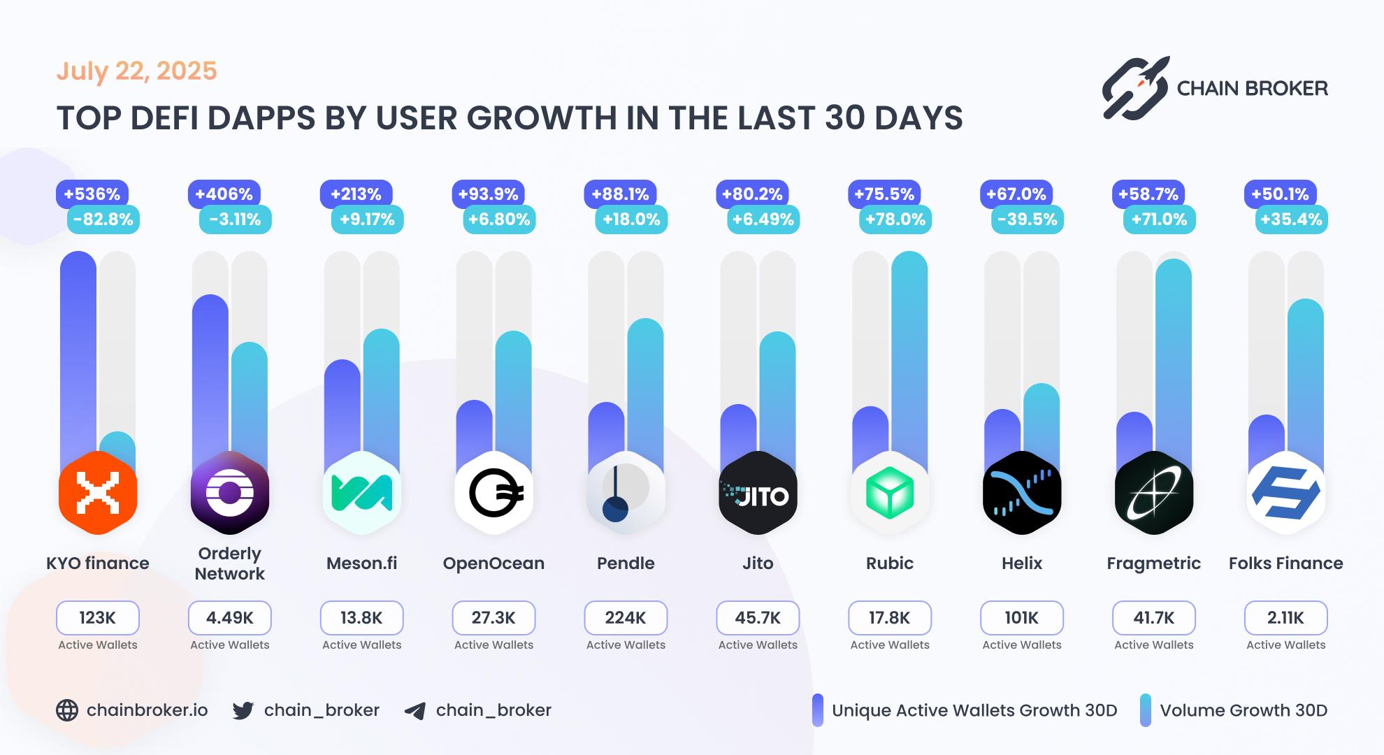 Top DeFi dApps by users growth Top DeFi dApps by users growth