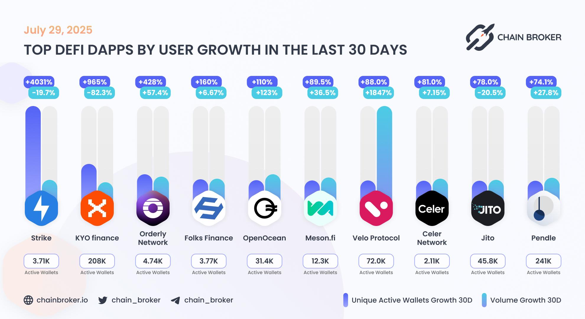 Top DeFi dApps by users growth Top DeFi dApps by users growth