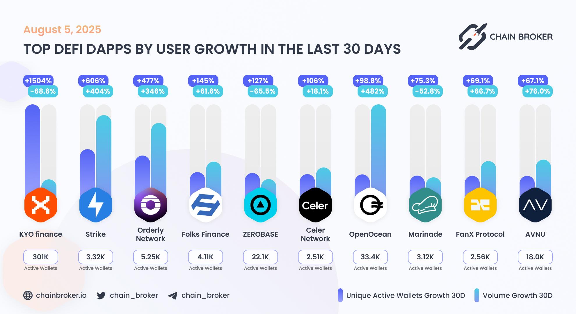 Top DeFi dApps by users growth Top DeFi dApps by users growth
