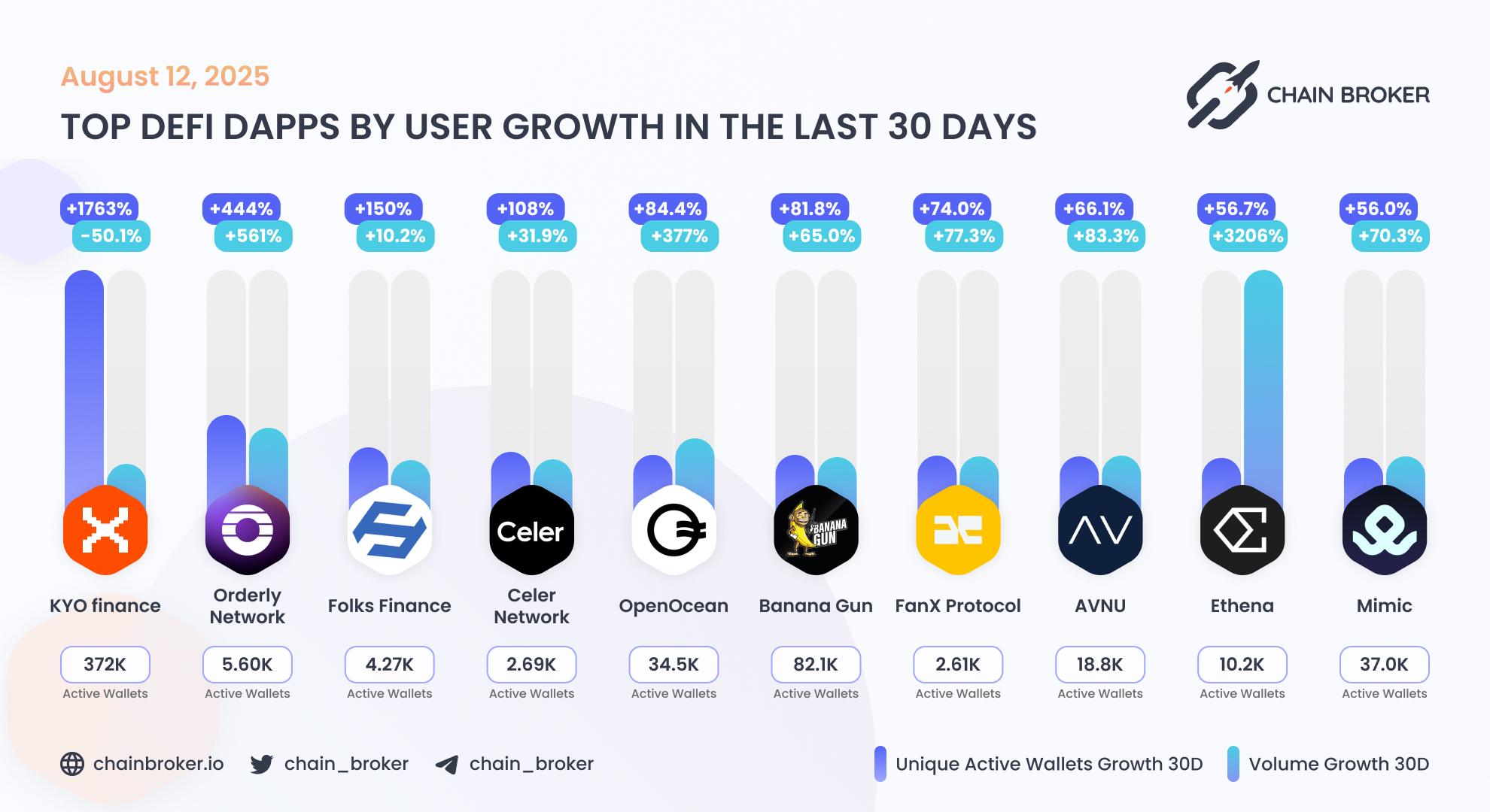 Top DeFi dApps by users growth Top DeFi dApps by users growth