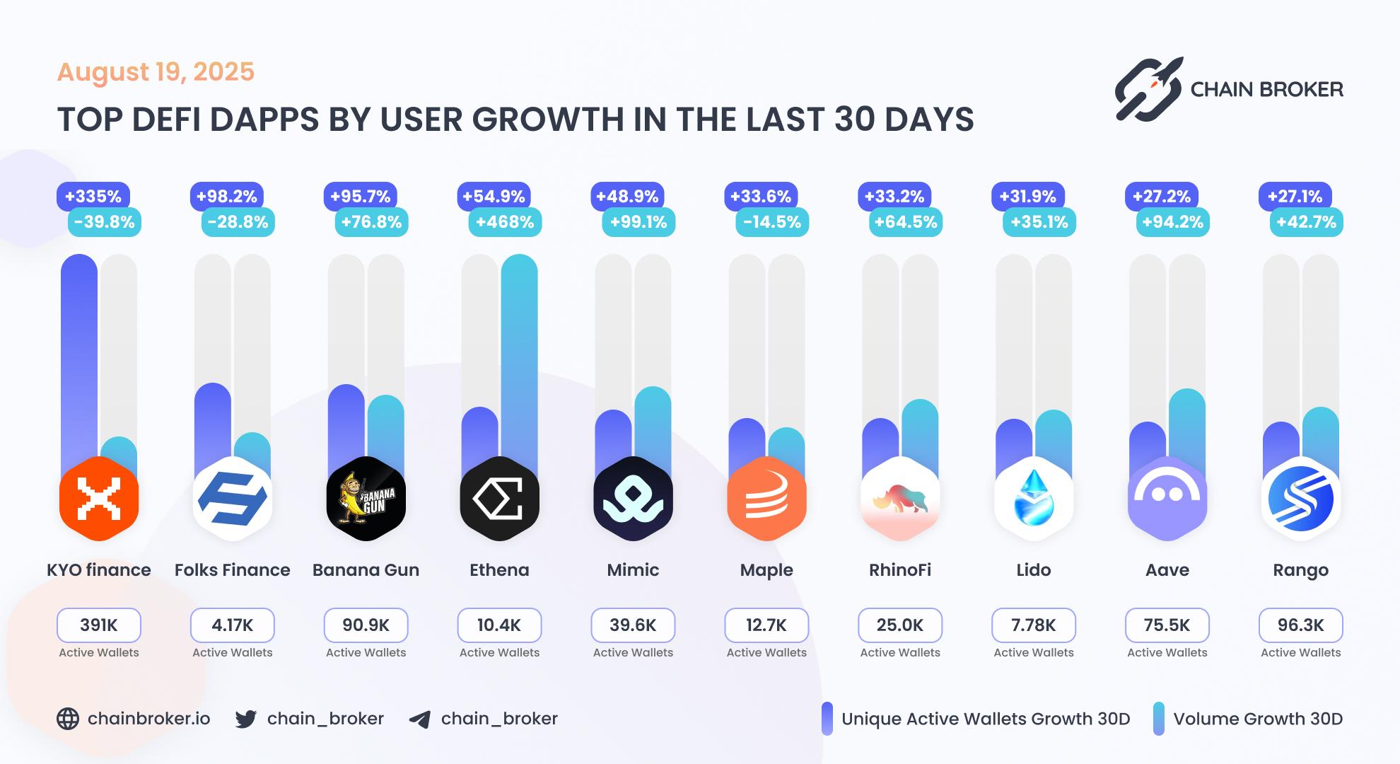 Top DeFi dApps by users growth Top DeFi dApps by users growth