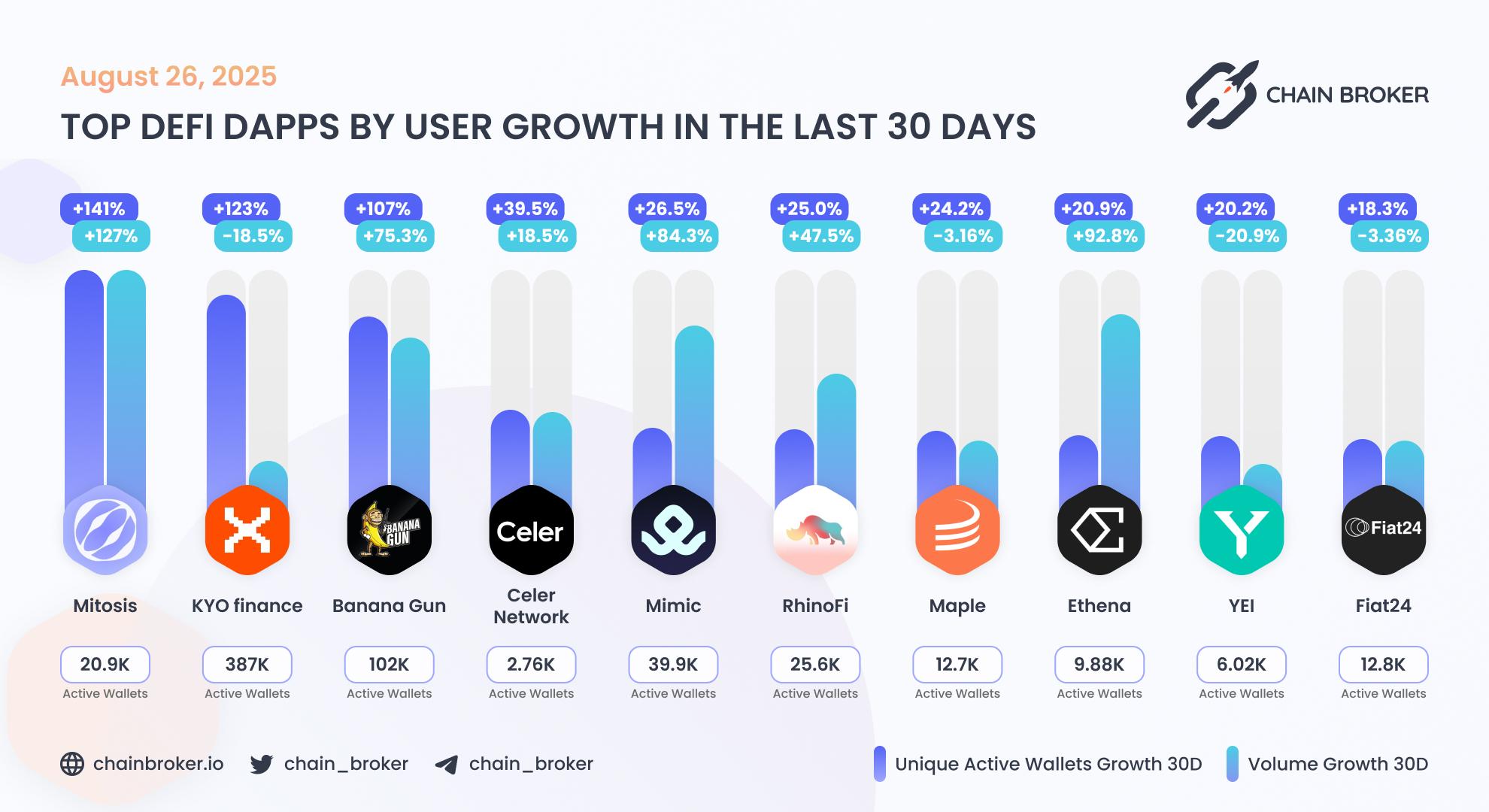 Top DeFi dApps by users growth Top DeFi dApps by users growth