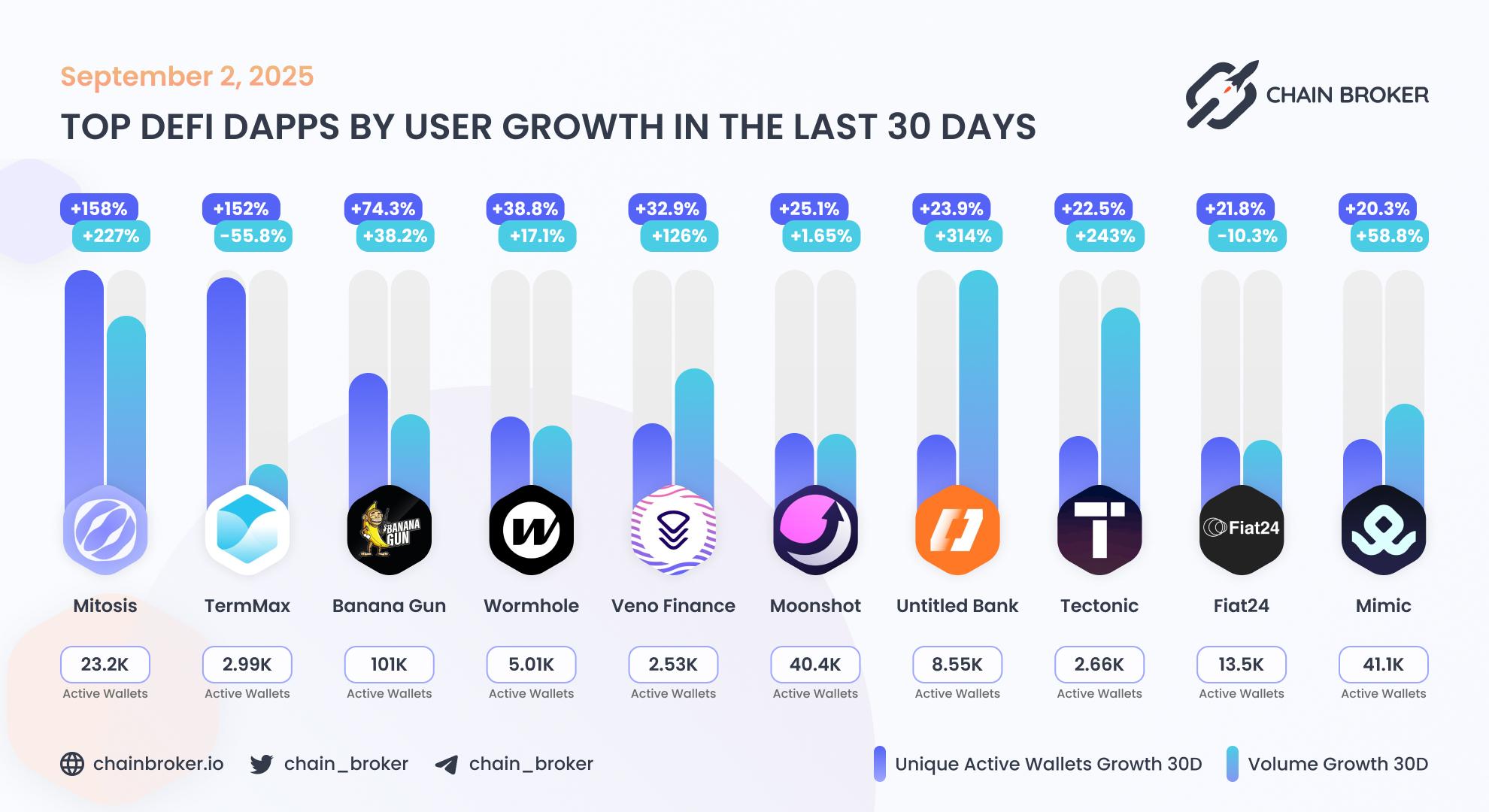 Top DeFi dApps by users growth Top DeFi dApps by users growth