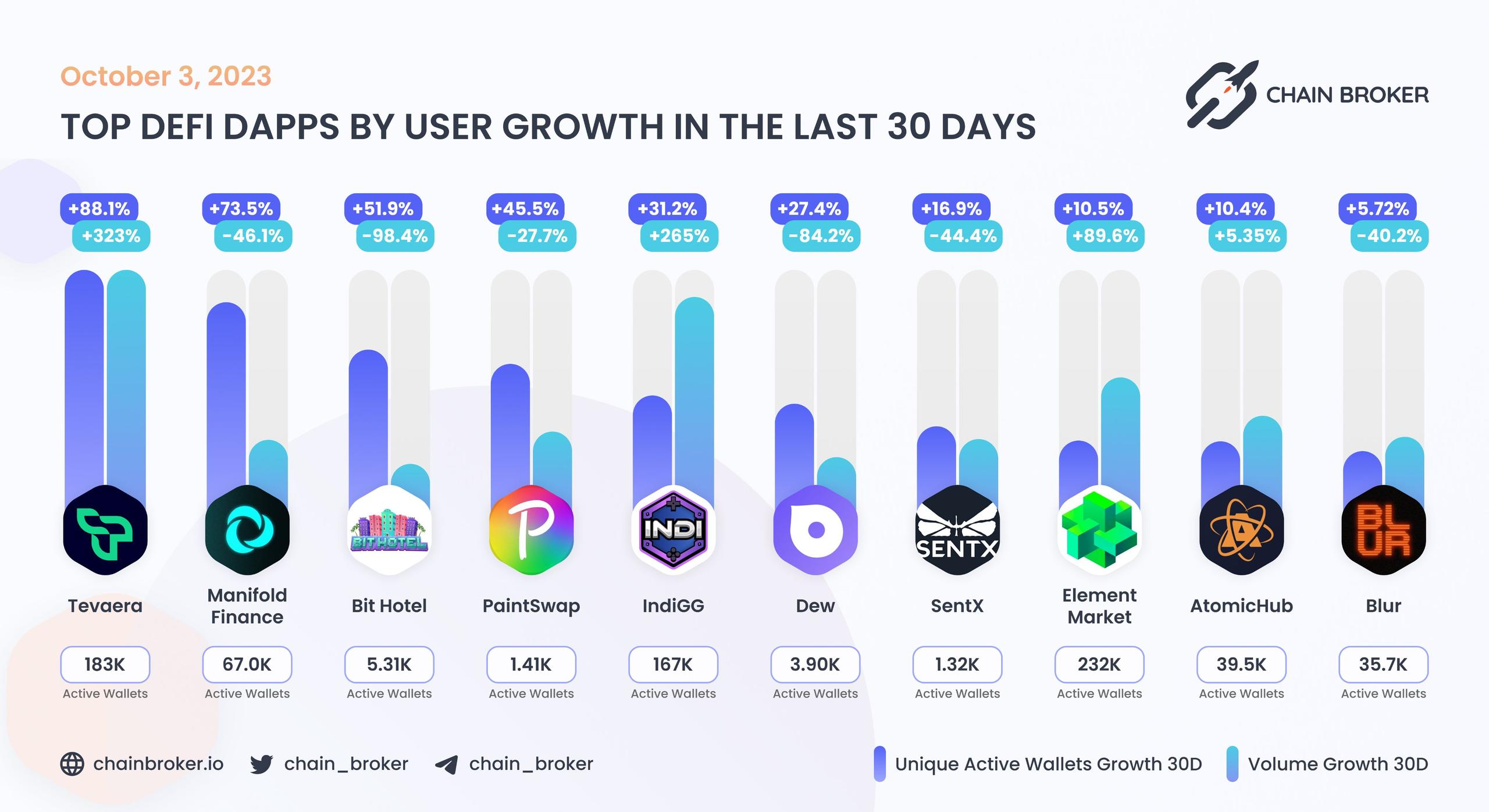Top DeFi dapps by users