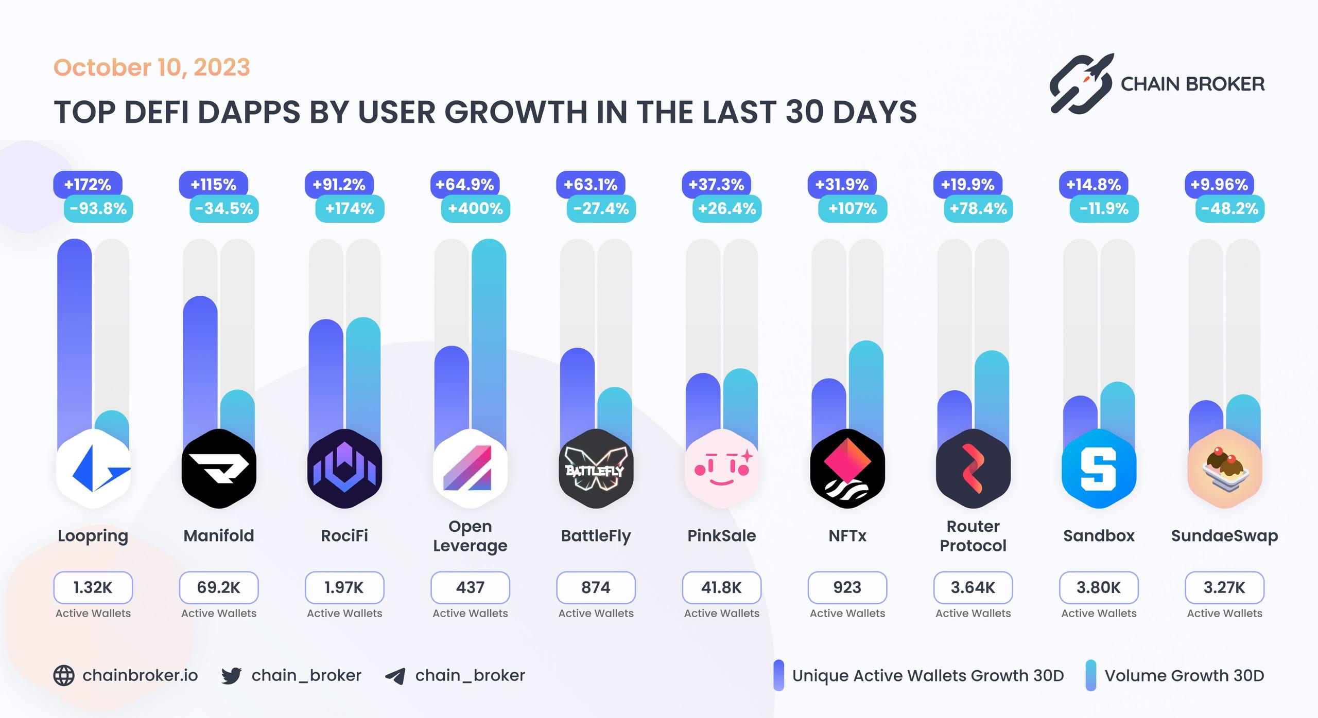 Top DeFi dApps by users Top DeFi dApps by users