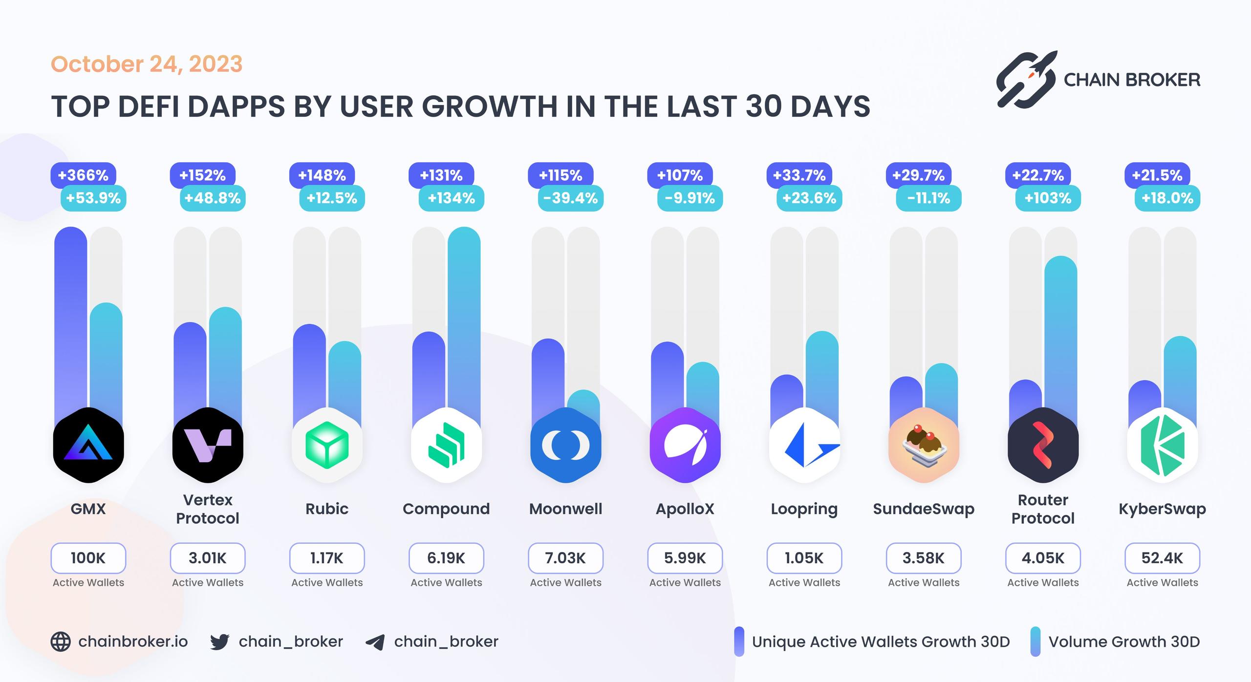 Top DeFi dapps by users Top DeFi dapps by users