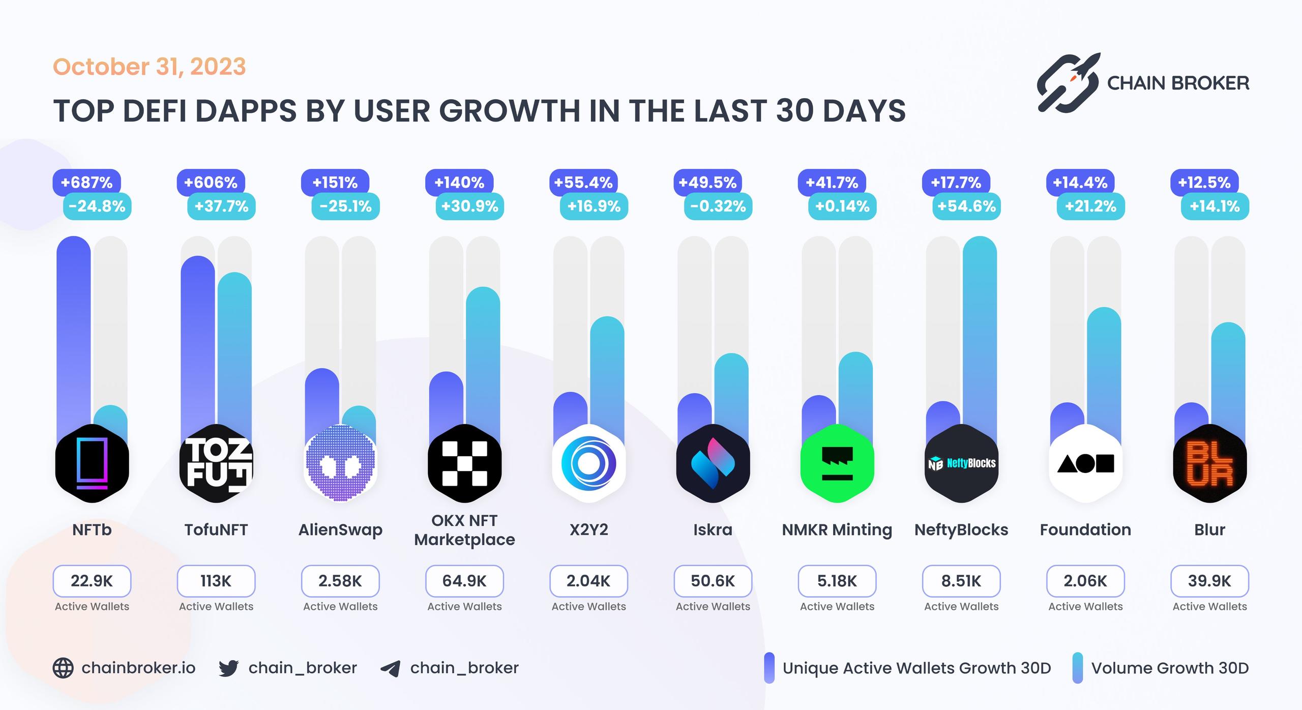Top DeFi dApps by users Top DeFi dApps by users
