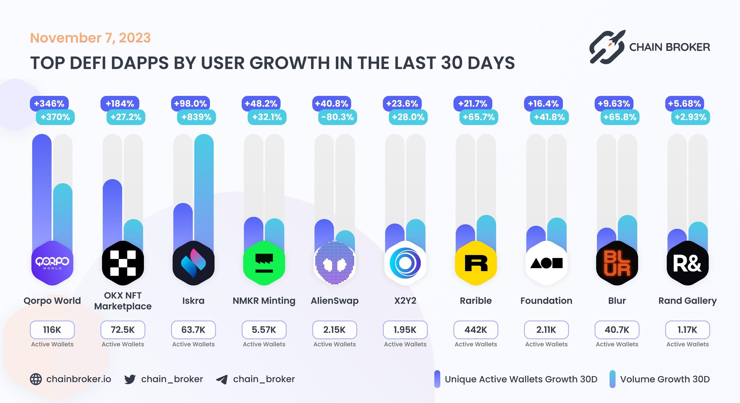 Top DeFi dApps by users Top DeFi dApps by users