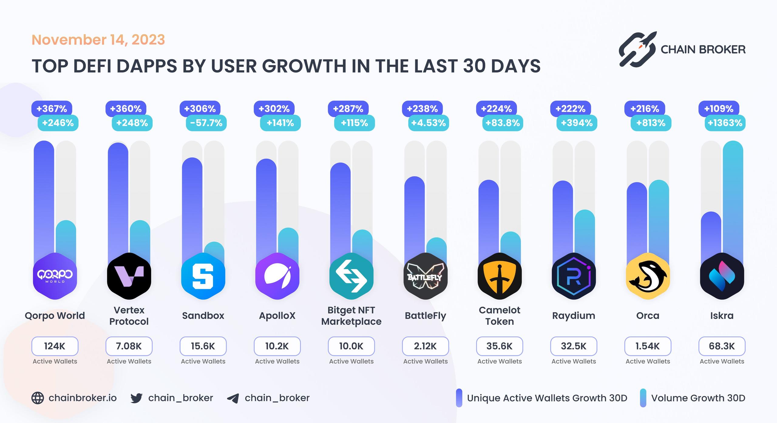 Top DeFi dapps by users Top DeFi dapps by users