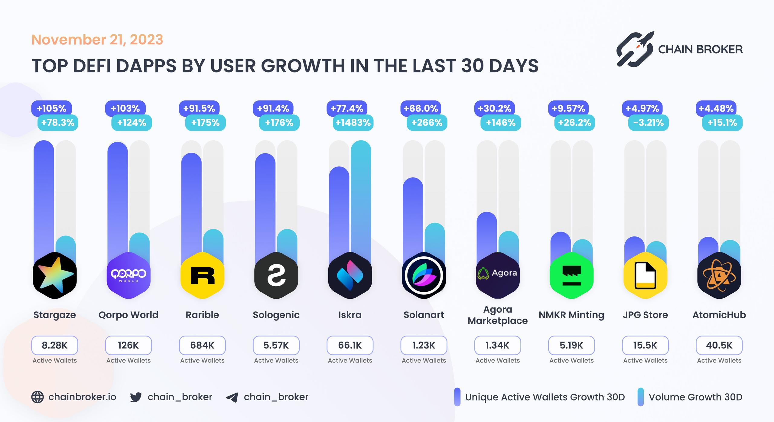 Top DeFi dApps by users Top DeFi dApps by users