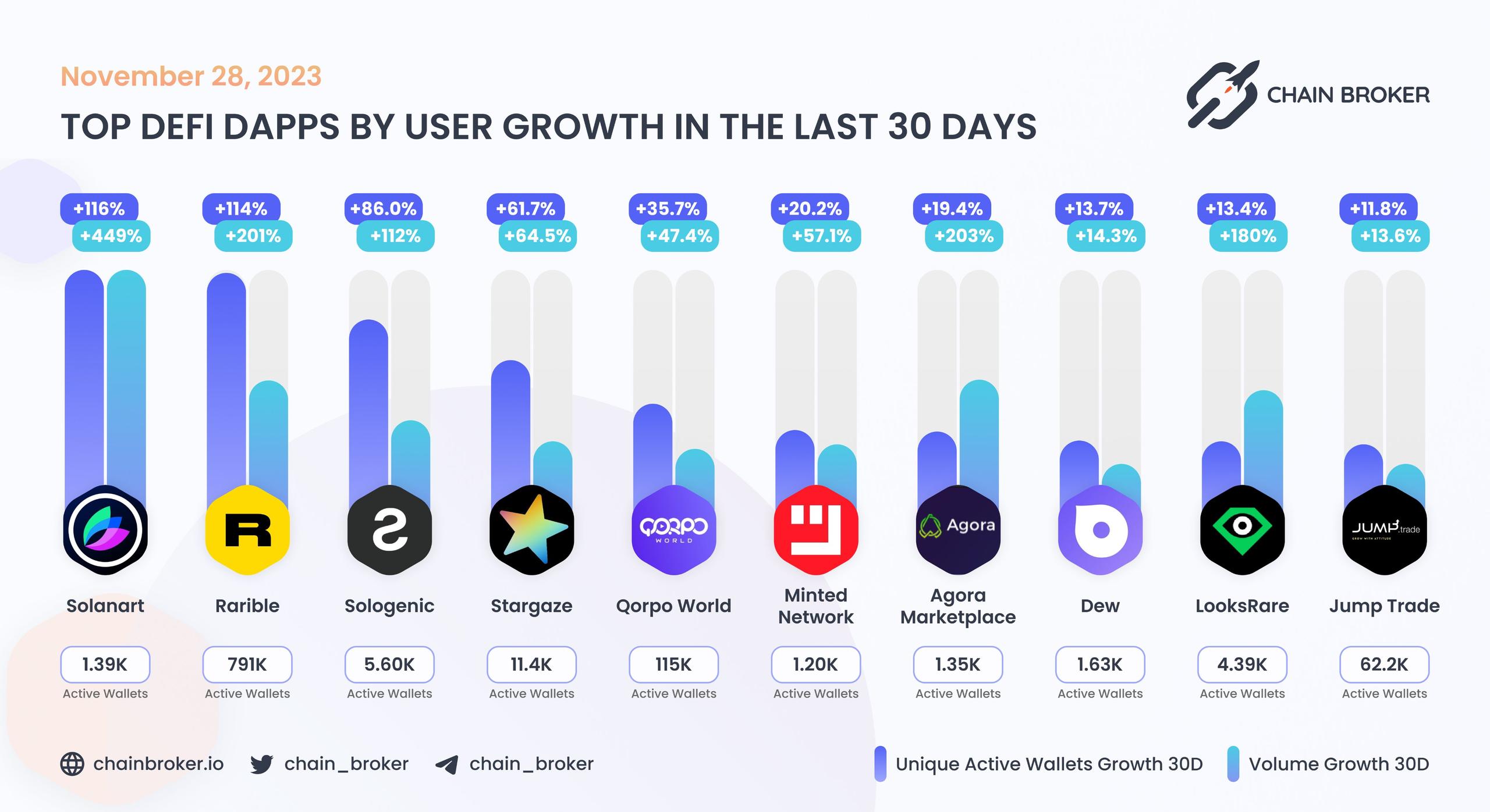 Top DeFi dApps by users Top DeFi dApps by users