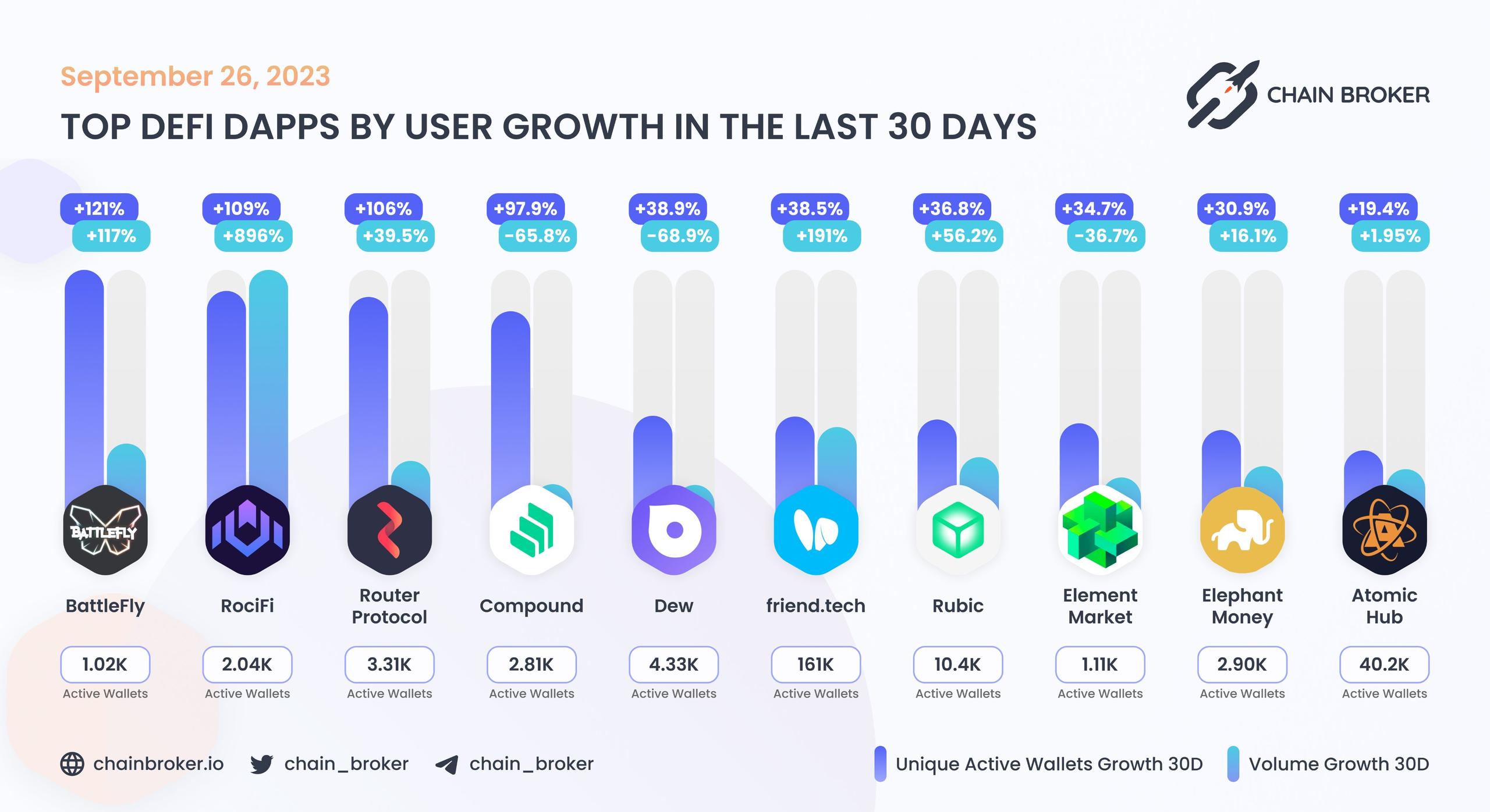Top DeFi dApps by users Top DeFi dApps by users