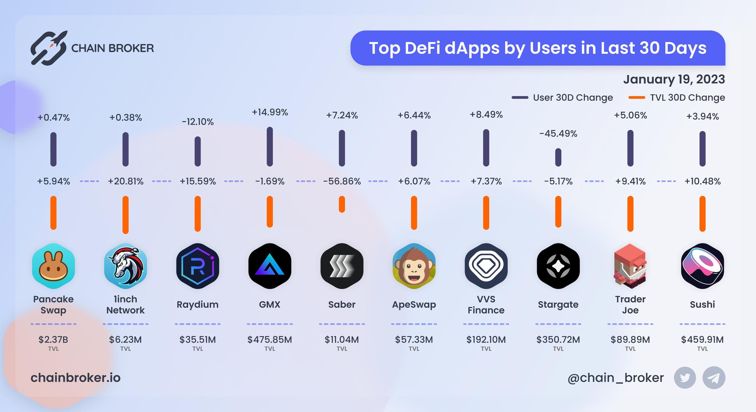 Top DeFi dapps by users Top DeFi dapps by users