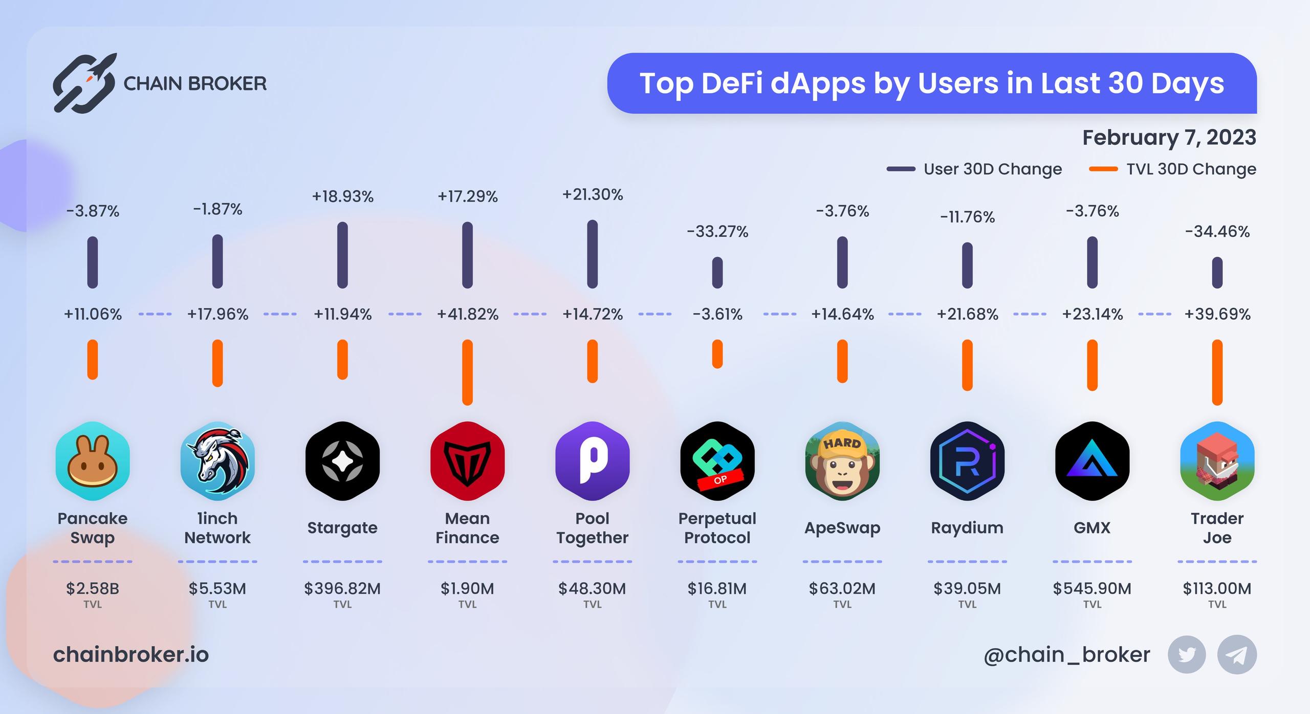 Top DeFi dapps by users Top DeFi dapps by users