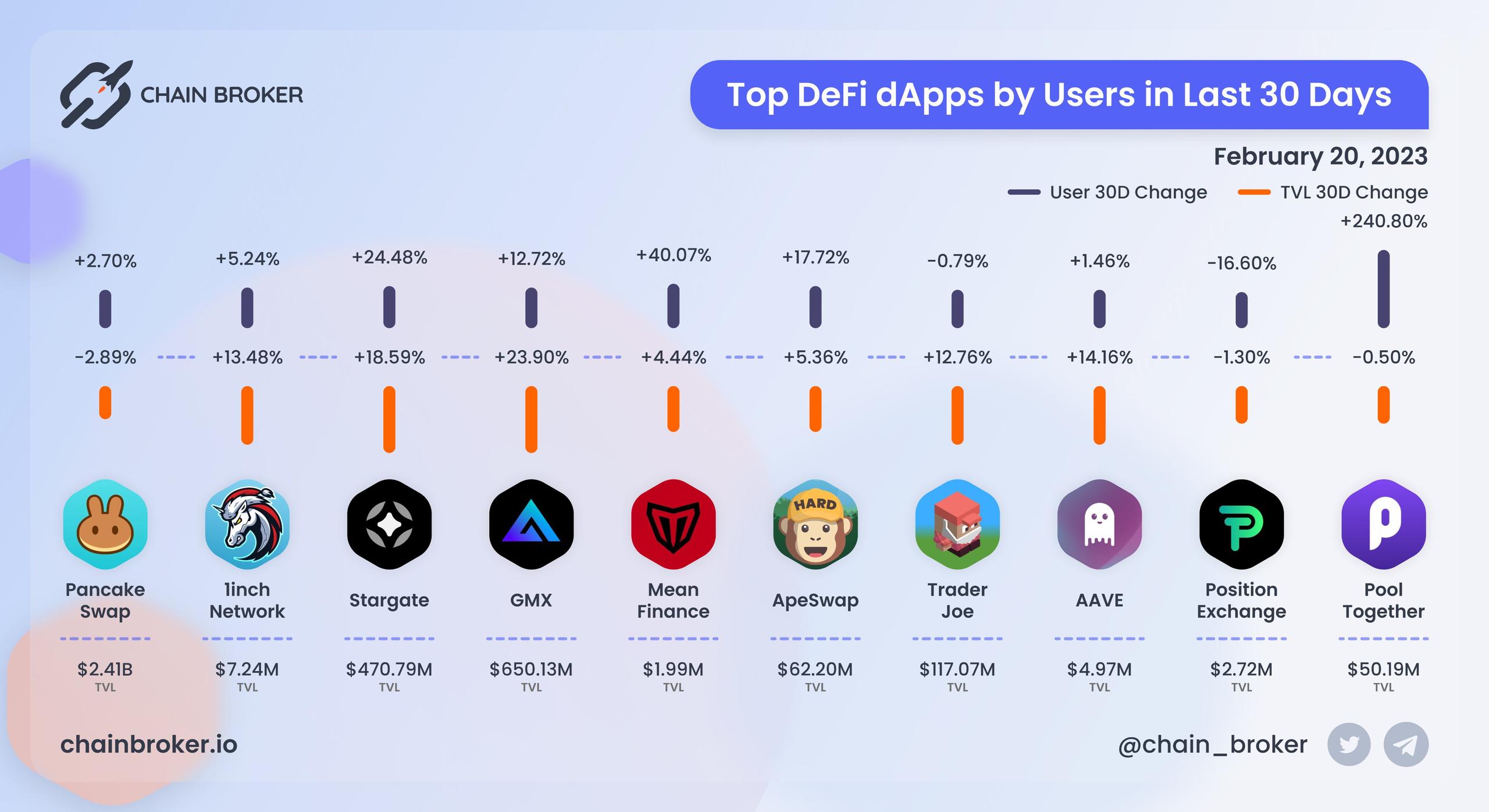 Top DeFi dApps by users Top DeFi dApps by users