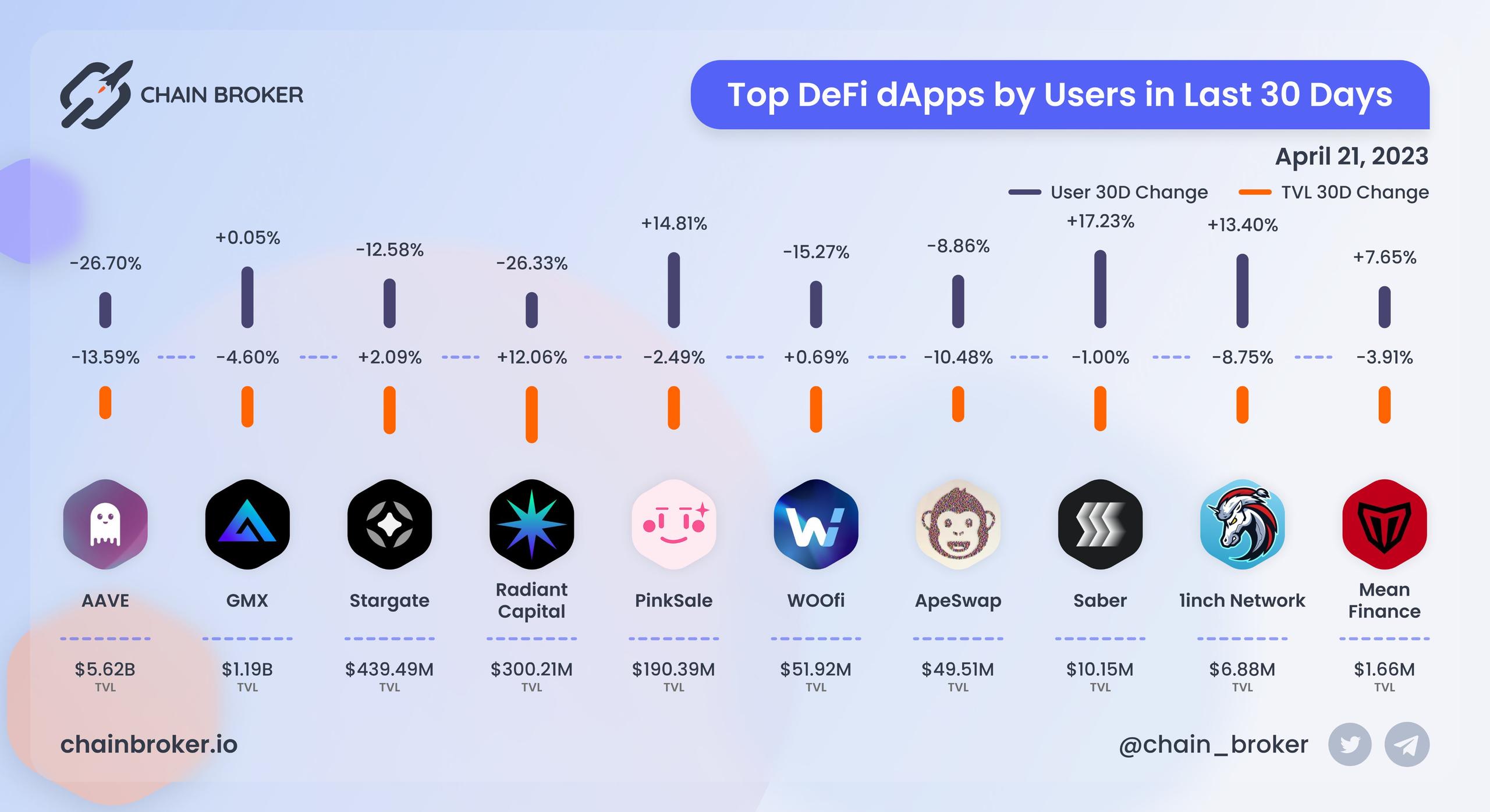Top DeFi dapps by users Top DeFi dapps by users